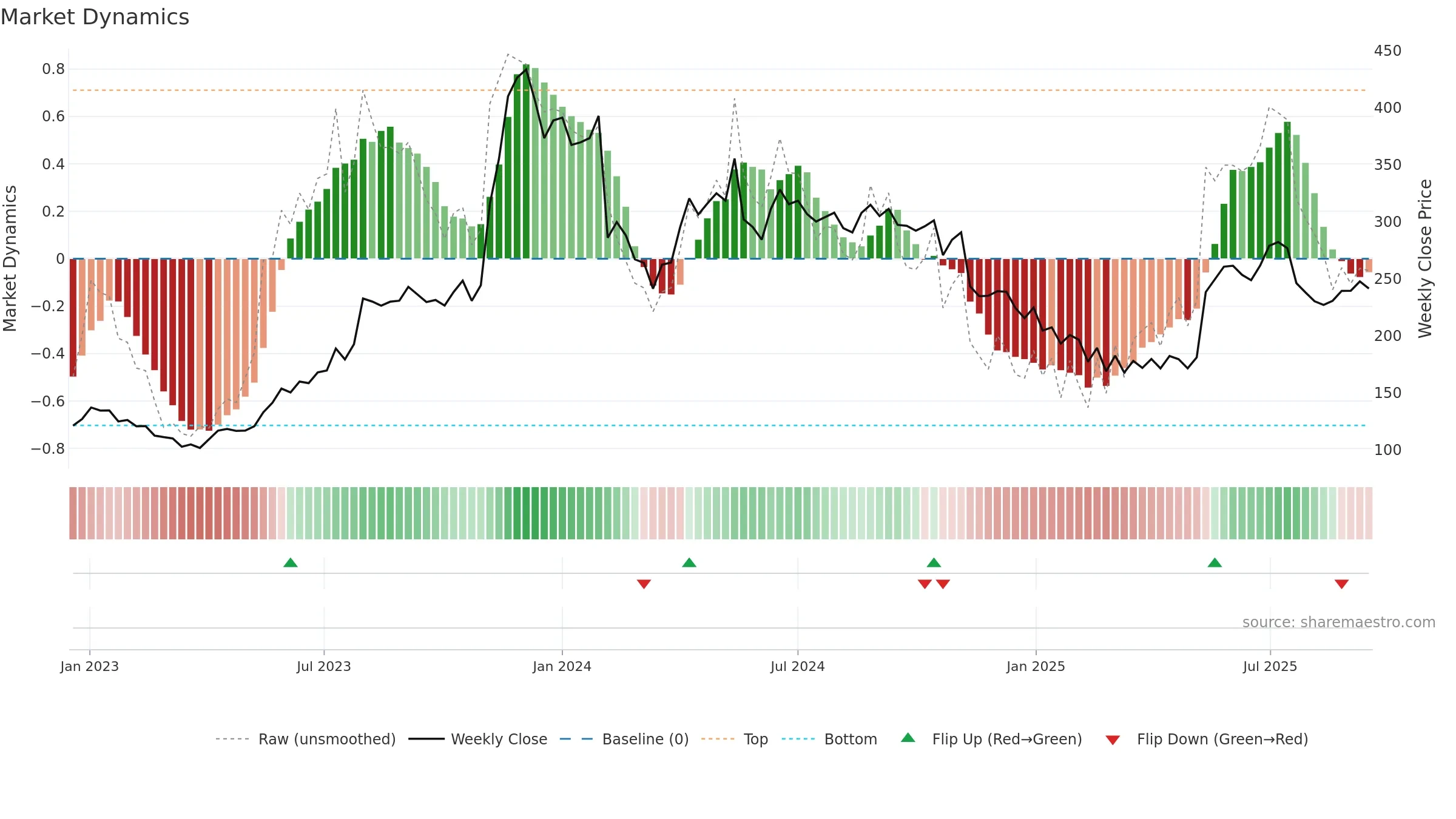 IFGLEXPOR weekly Market Dynamics chart, closing 2025-09-15.