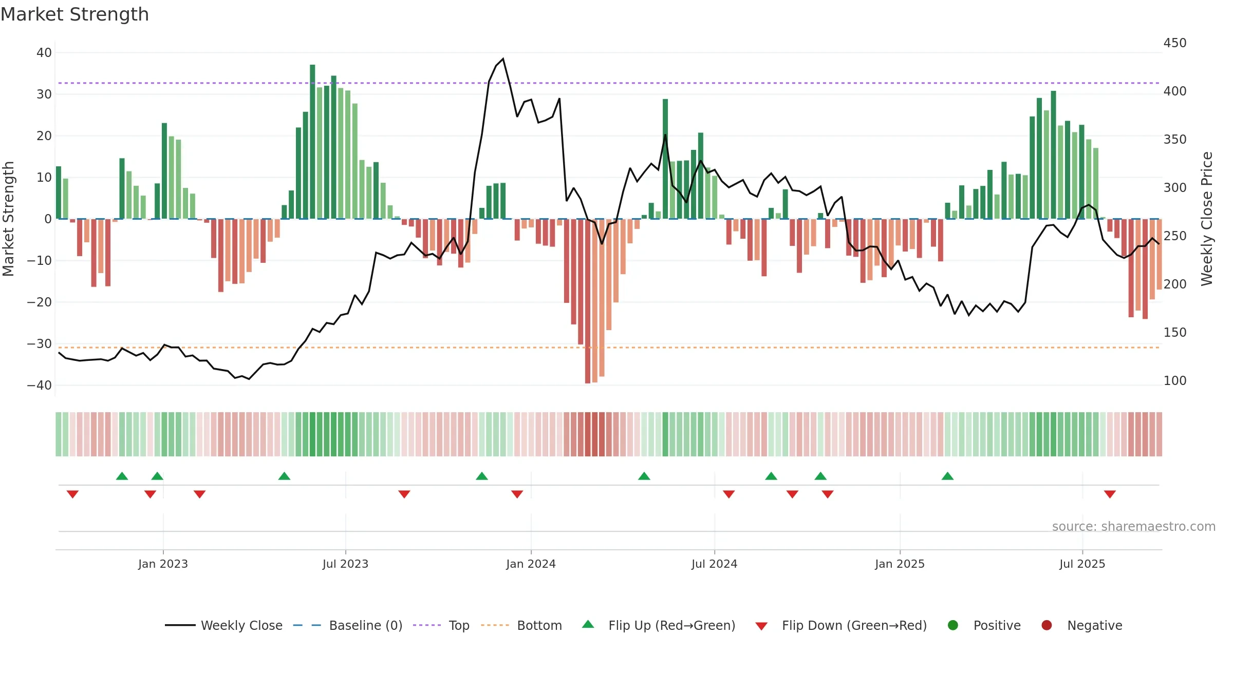 IFGLEXPOR weekly Market Strength chart, closing 2025-09-15.