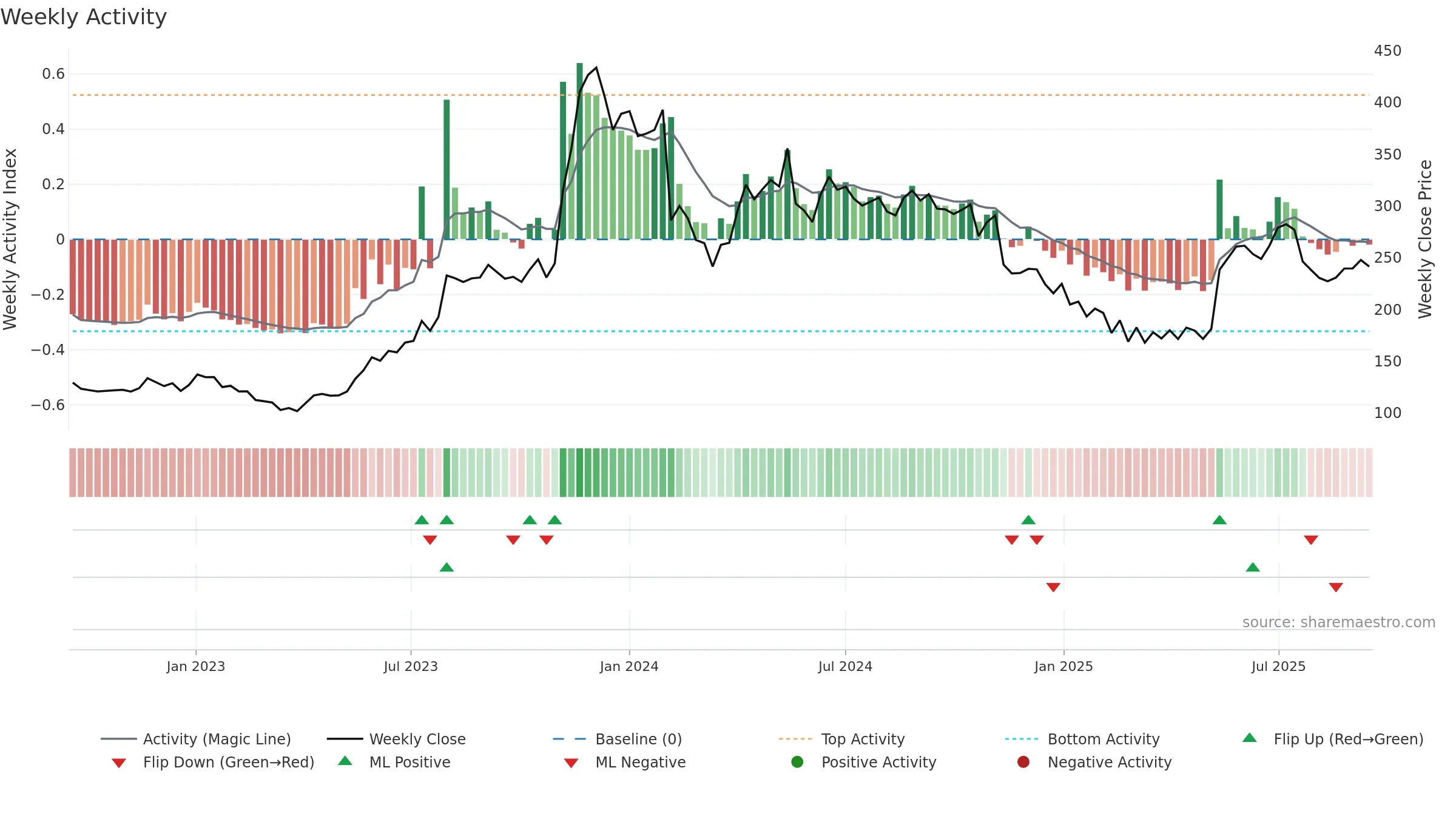 IFGLEXPOR weekly Activity chart, closing 2025-09-15.