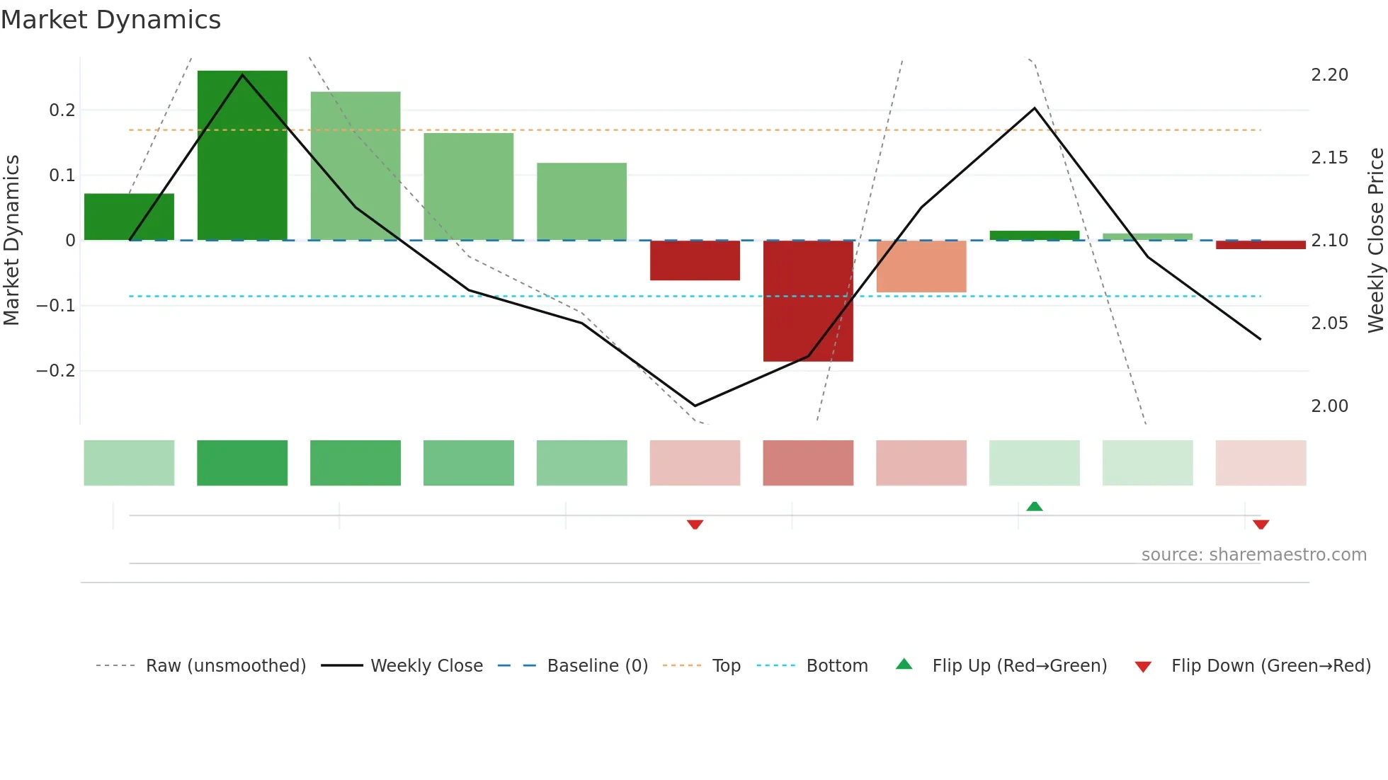 6883 weekly Market Dynamics chart