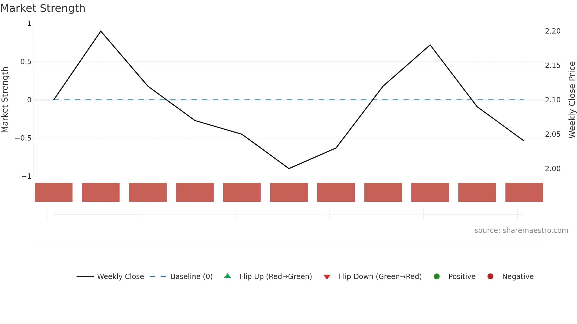 6883 weekly Market Strength chart