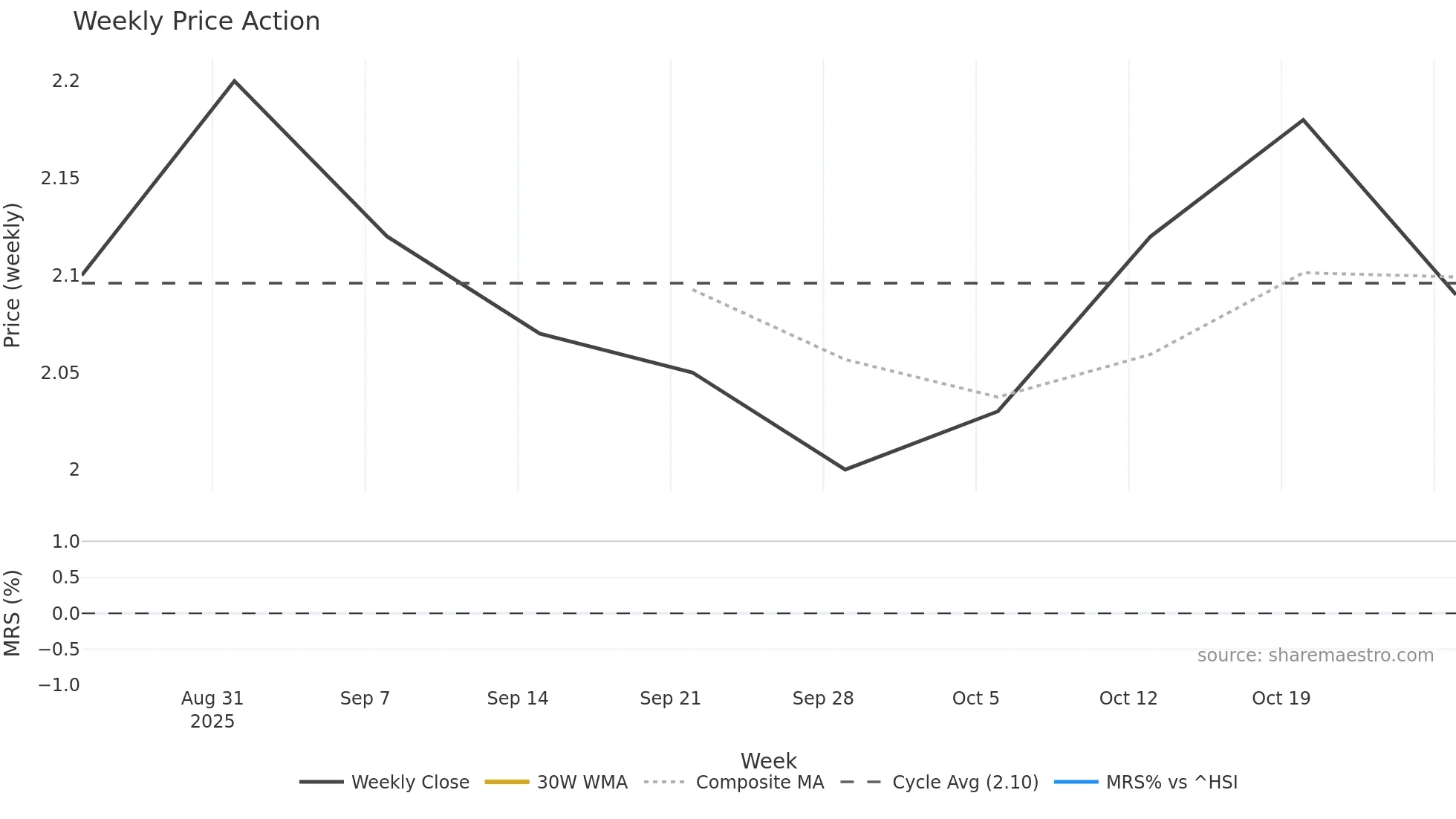 6883 weekly Price Action chart, closing 2025-10-27
