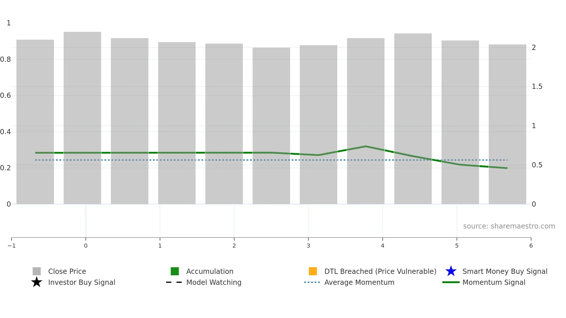 6883 weekly Smart Money chart