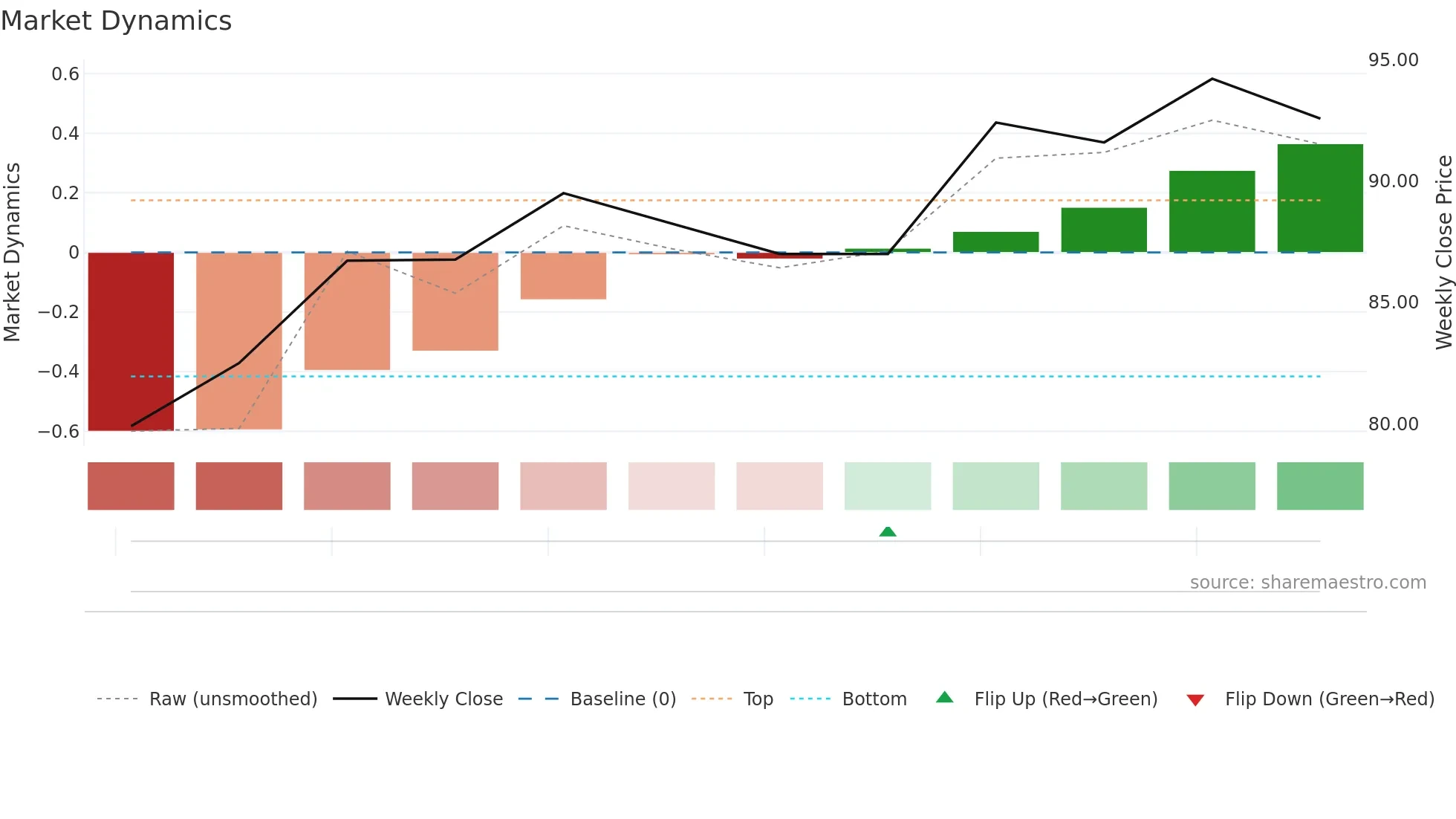 ENITY weekly Market Dynamics chart