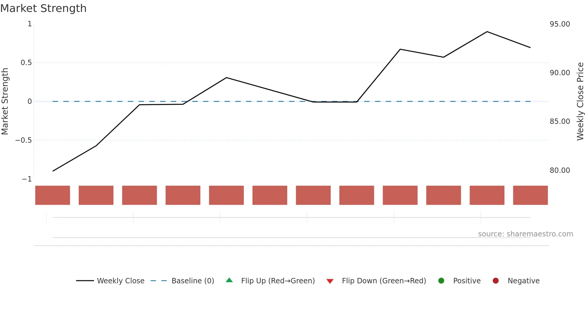 ENITY weekly Market Strength chart