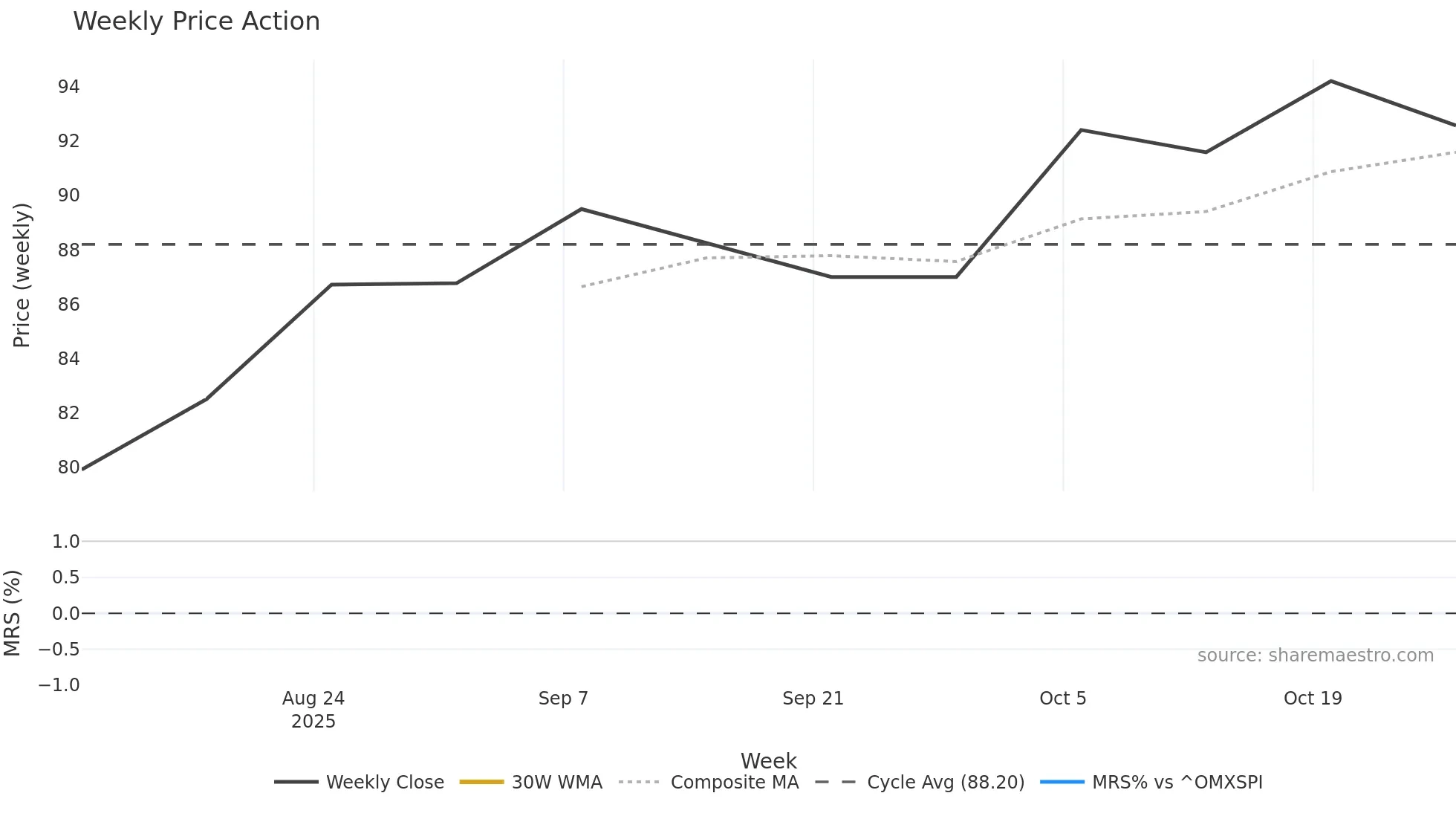 ENITY weekly Price Action chart, closing 2025-10-27