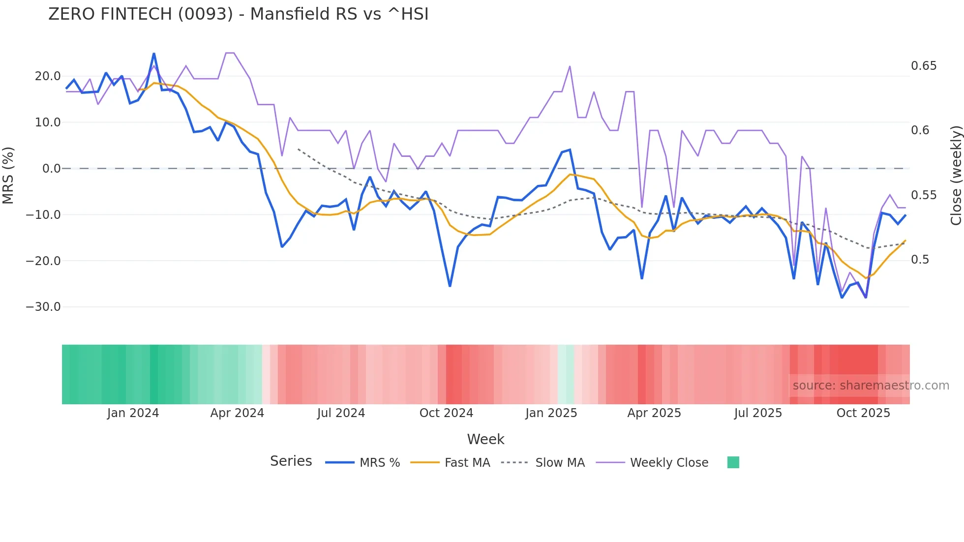 0093 Mansfield Relative Strength chart