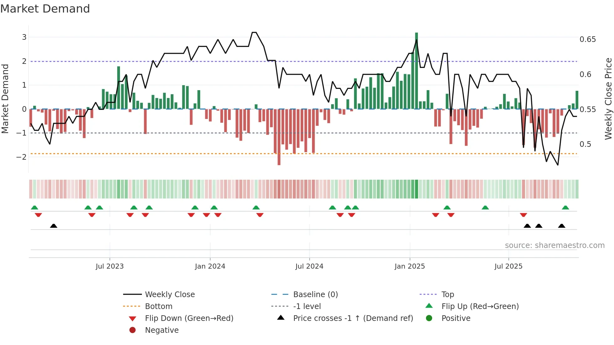0093 weekly Market Demand chart