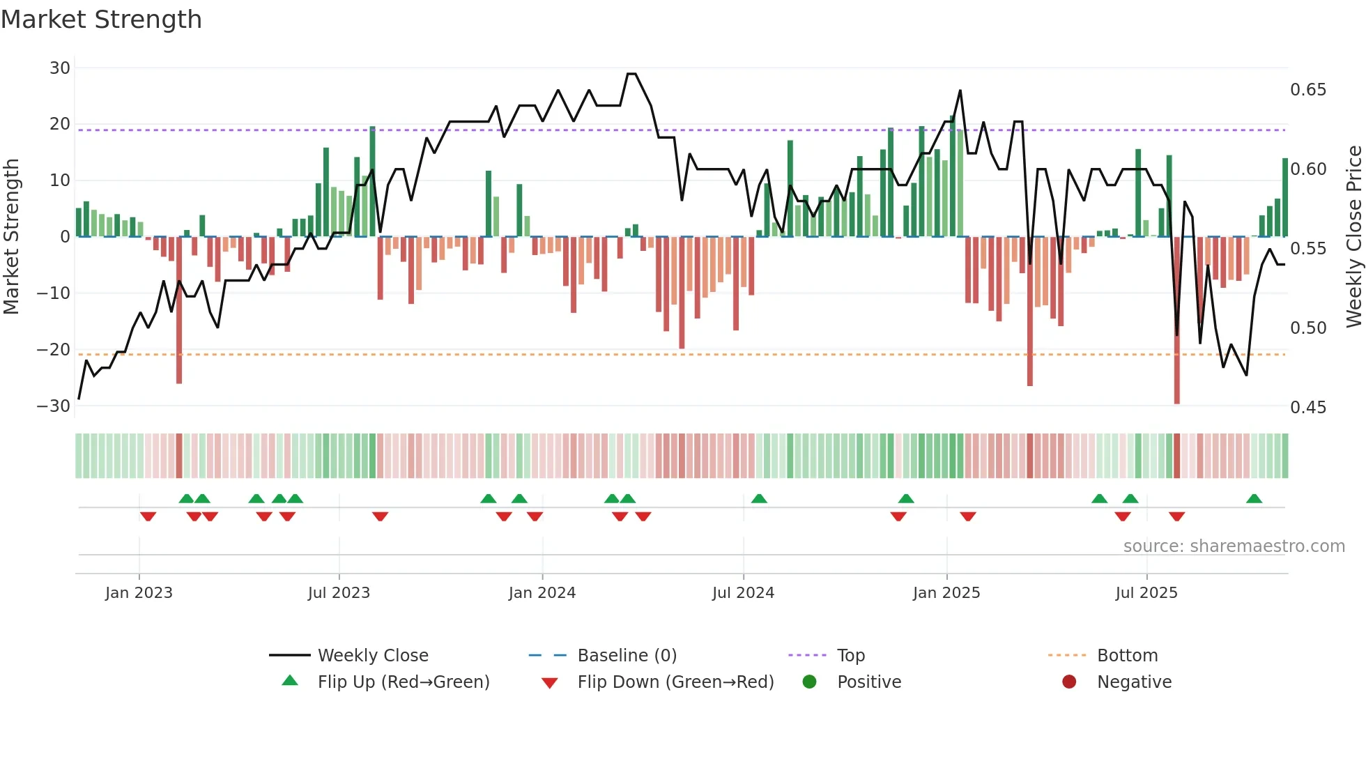 0093 weekly Market Strength chart