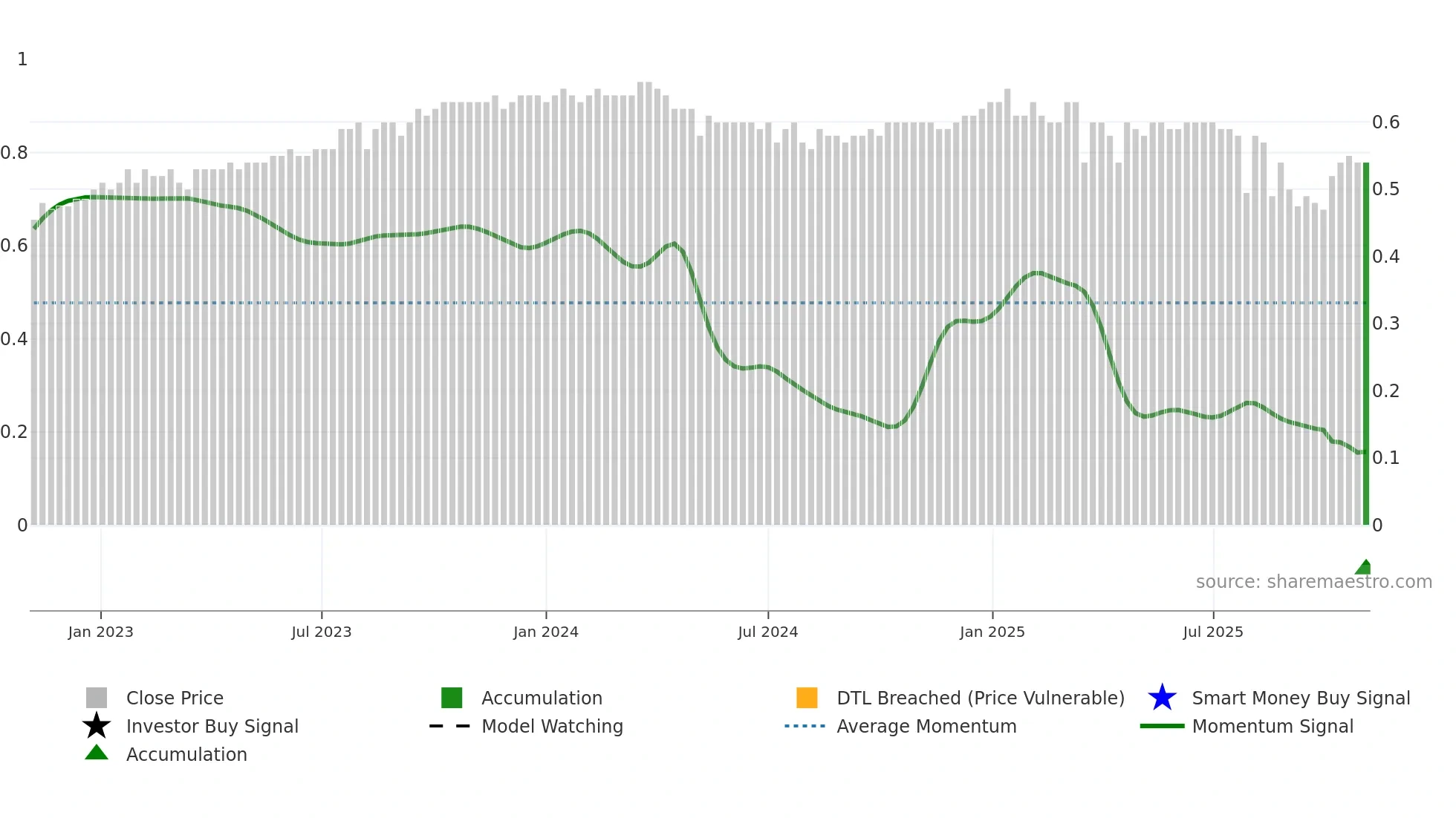 0093 weekly Smart Money chart