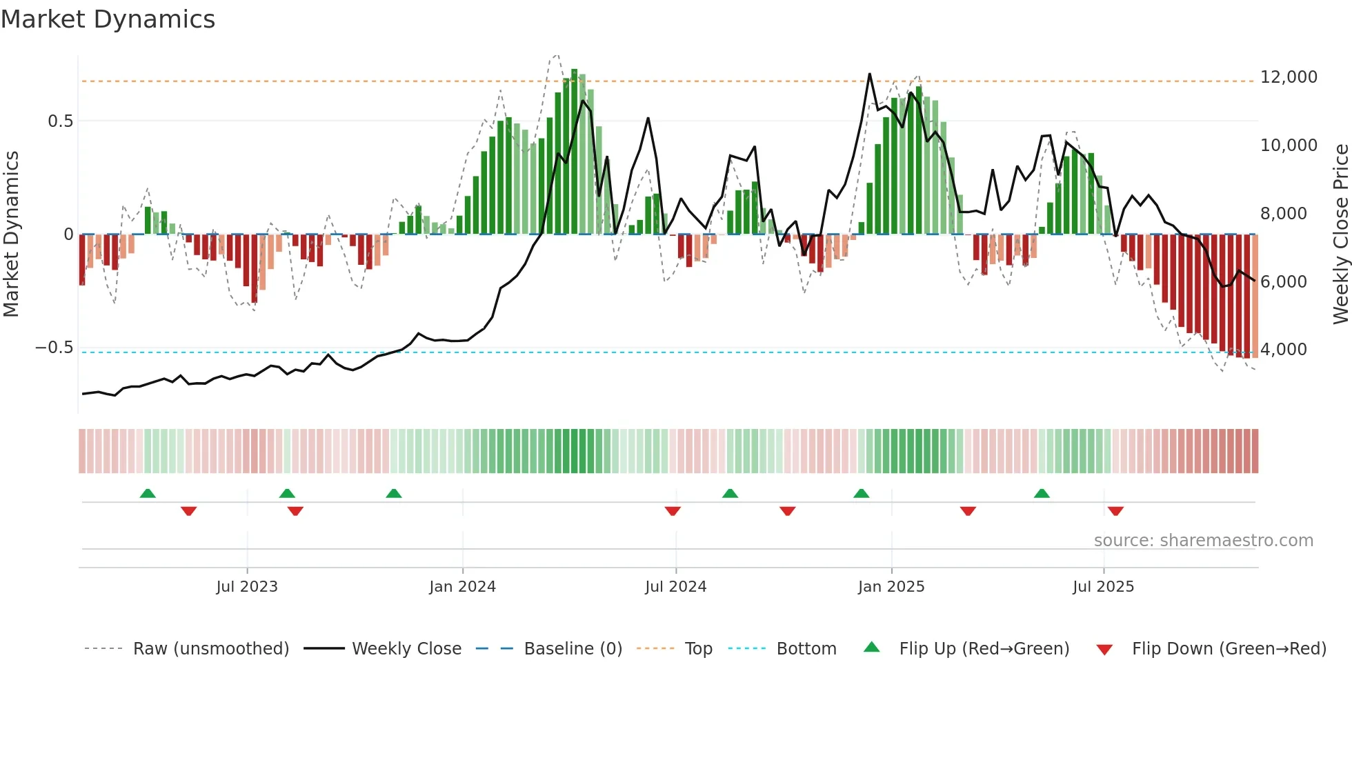 CC=F weekly Market Dynamics chart