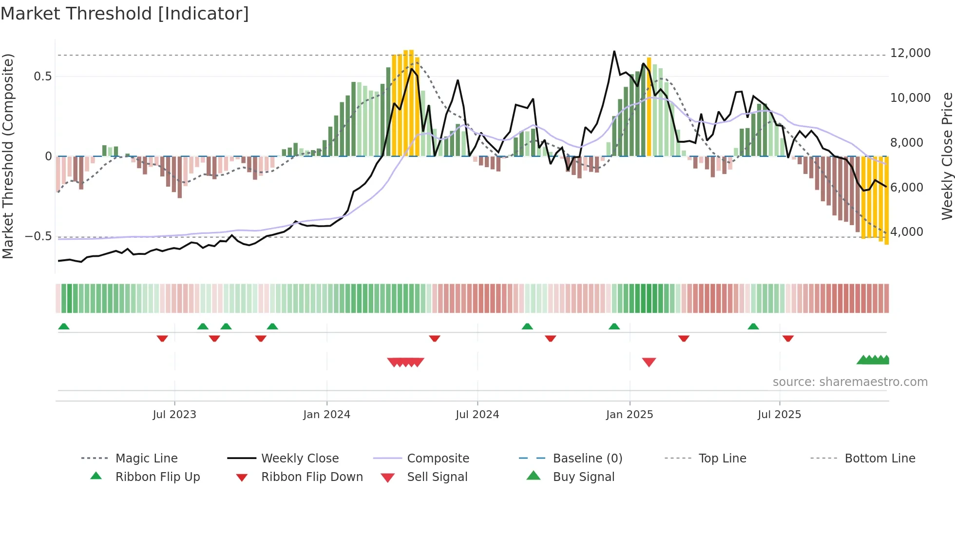 CC=F weekly Market Threshold chart