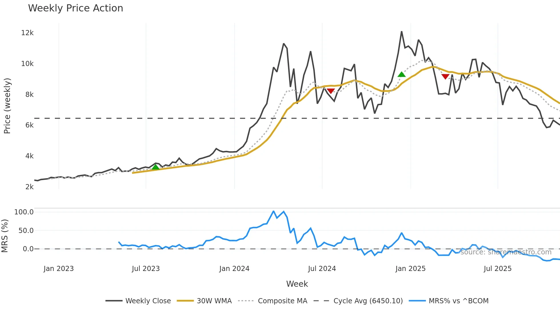CC=F weekly Price Action chart, closing 2025-11-07