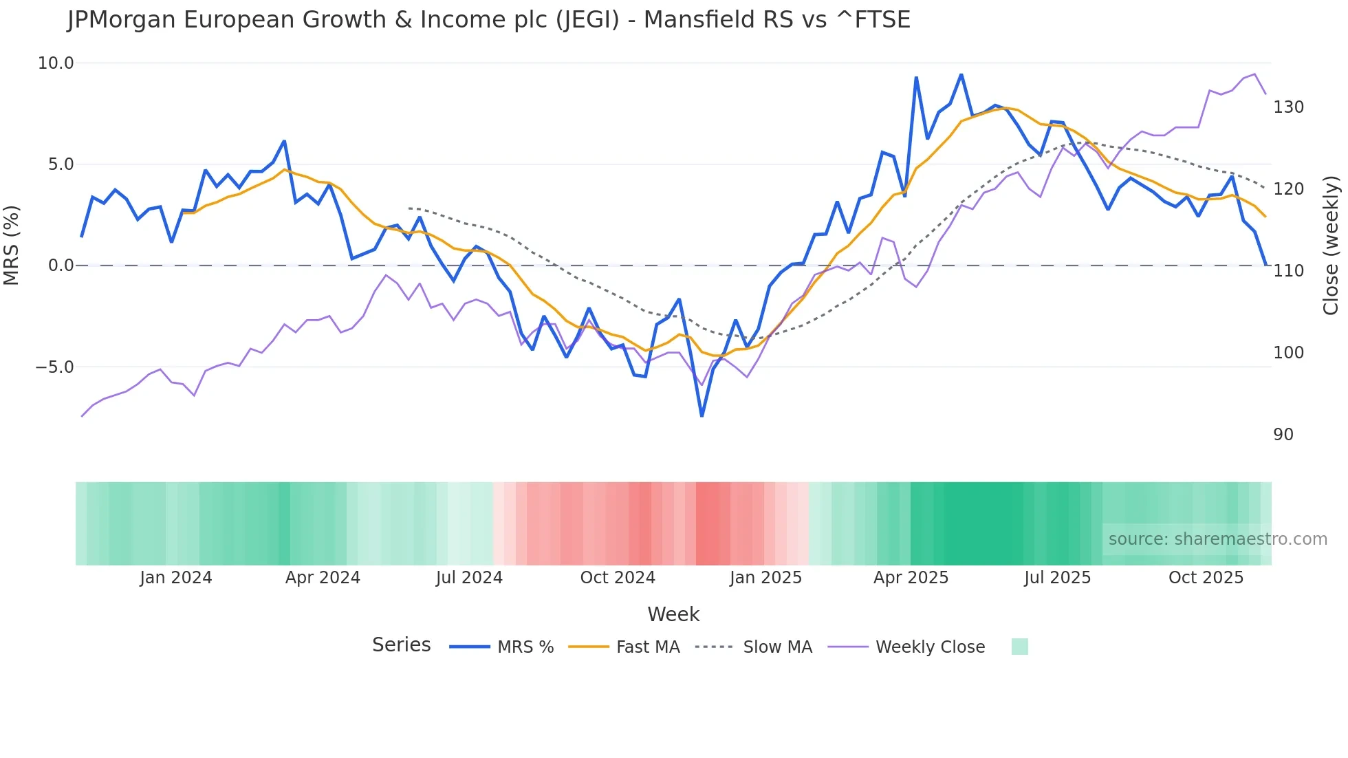 JEGI Mansfield Relative Strength chart