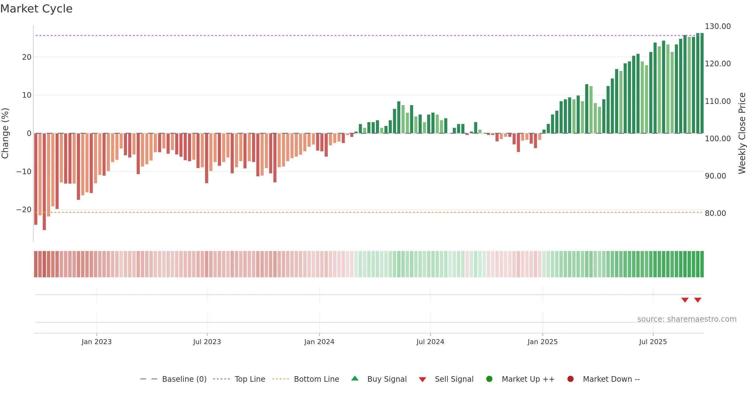 JEGI weekly Market Cycle chart, closing 2025-09-19.