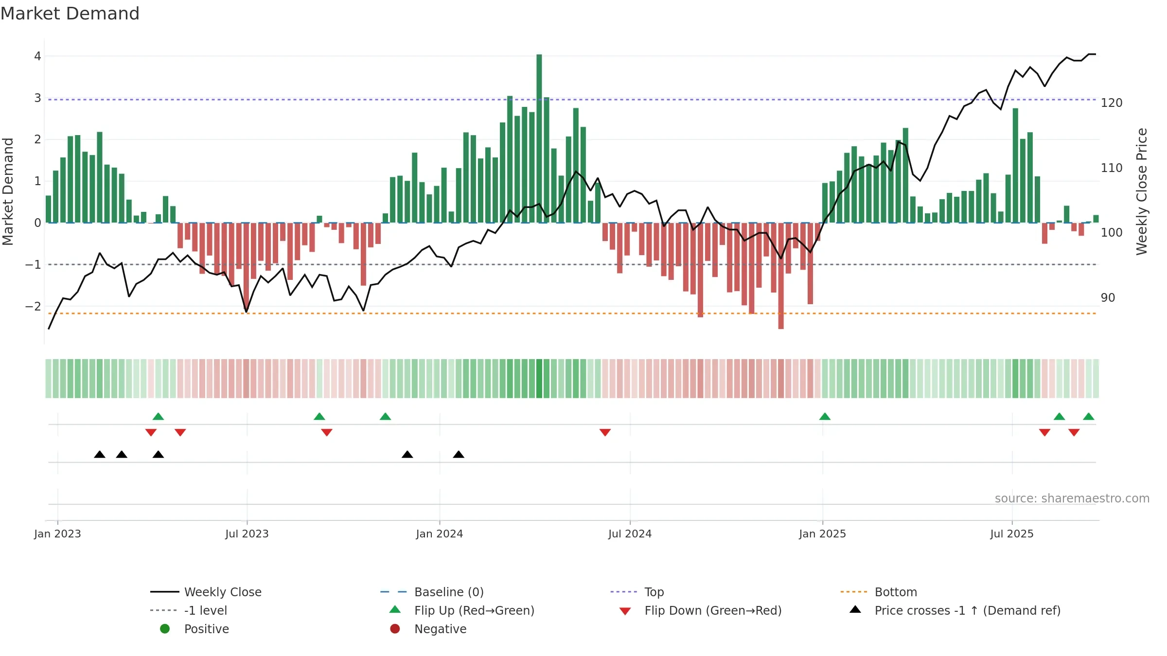 JEGI weekly Market Demand chart, closing 2025-09-19.