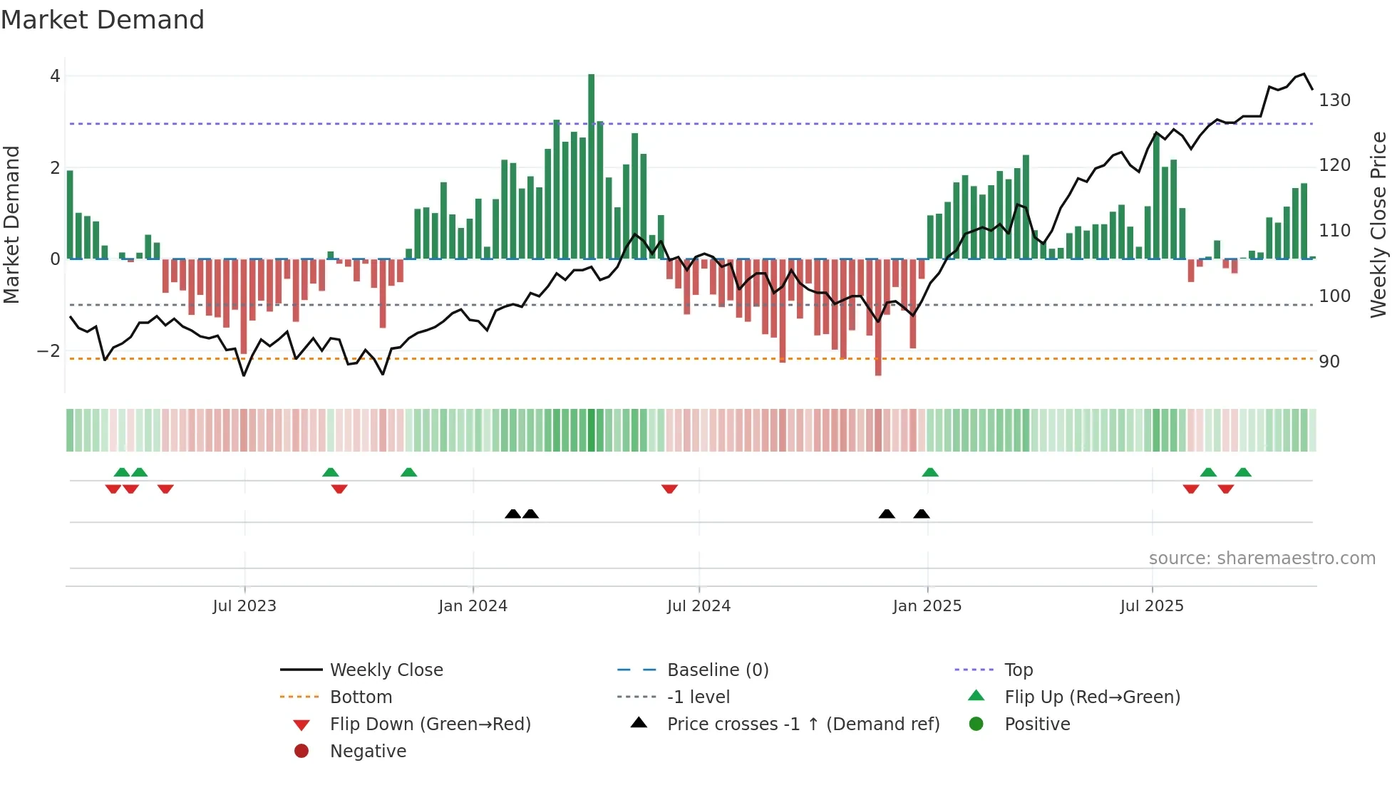 JEGI weekly Market Demand chart