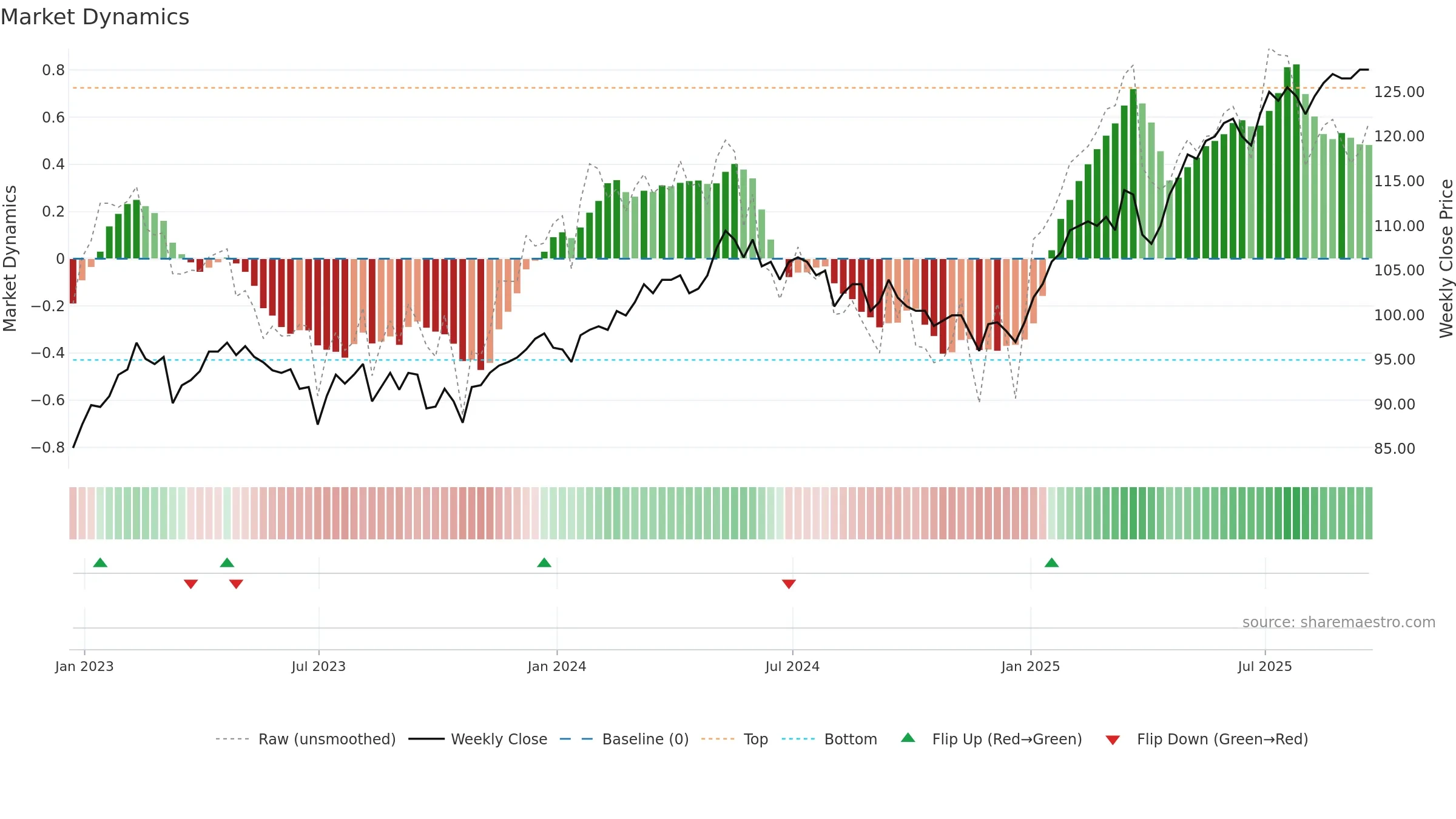 JEGI weekly Market Dynamics chart, closing 2025-09-19.