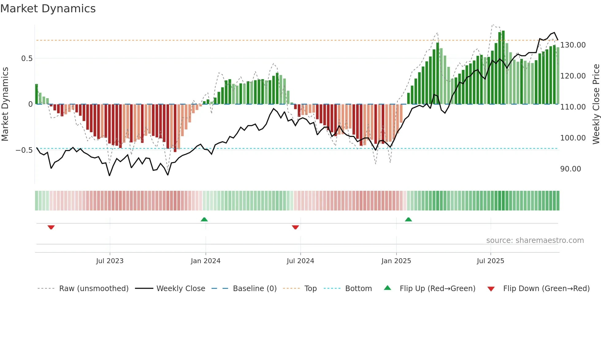 JEGI weekly Market Dynamics chart