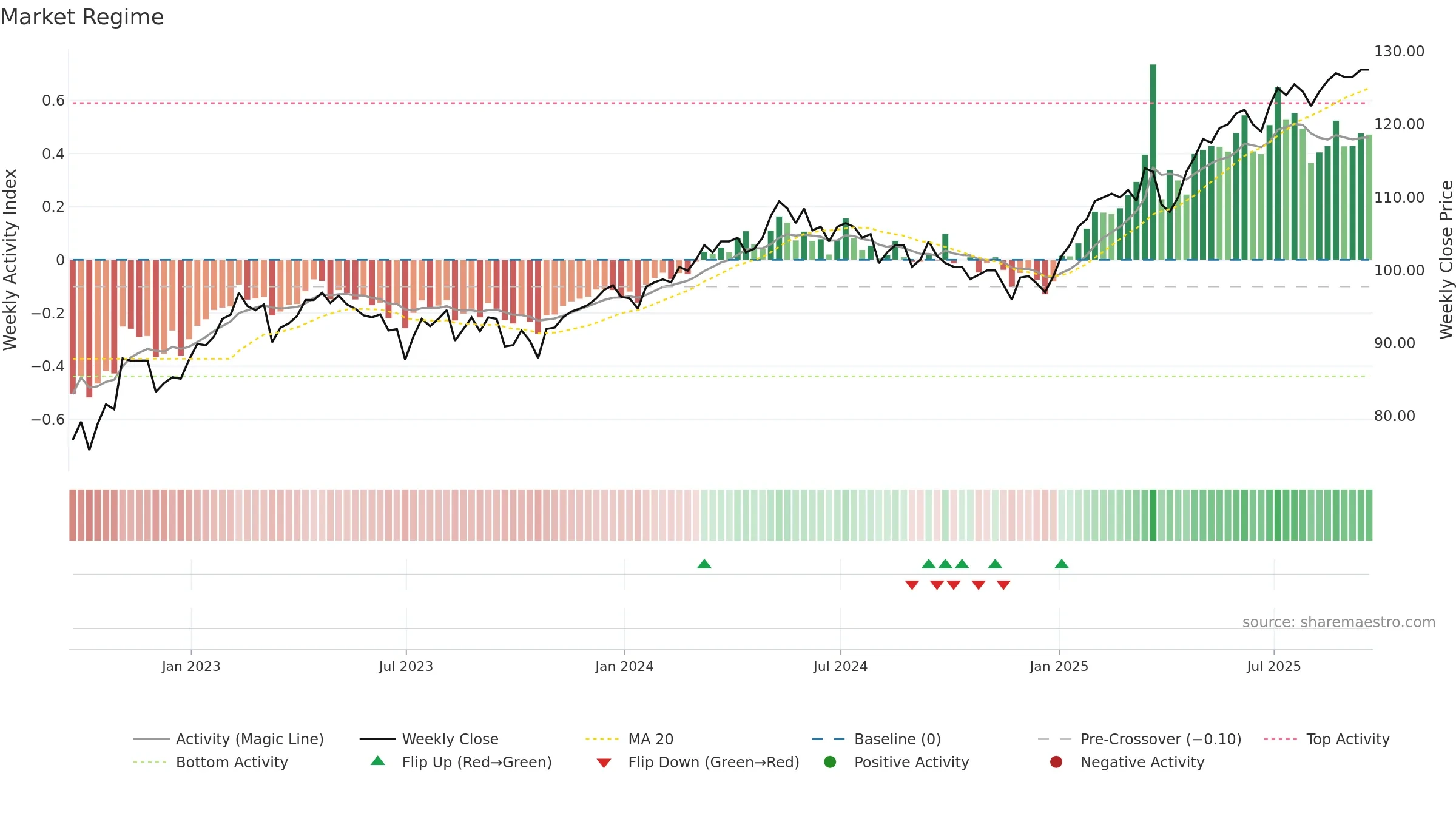 JEGI weekly Market Snapshot chart, closing 2025-09-19.