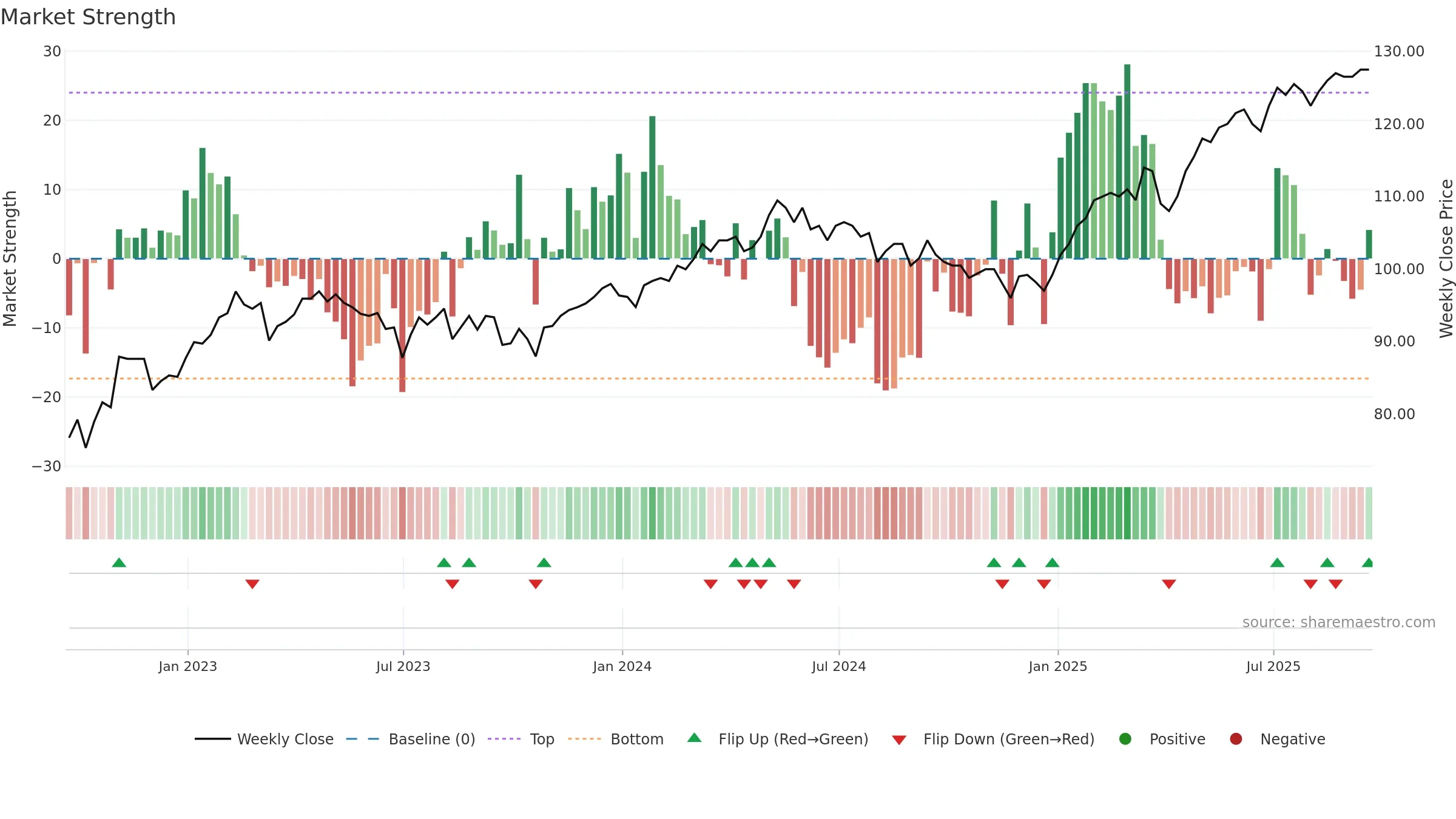 JEGI weekly Market Strength chart, closing 2025-09-19.