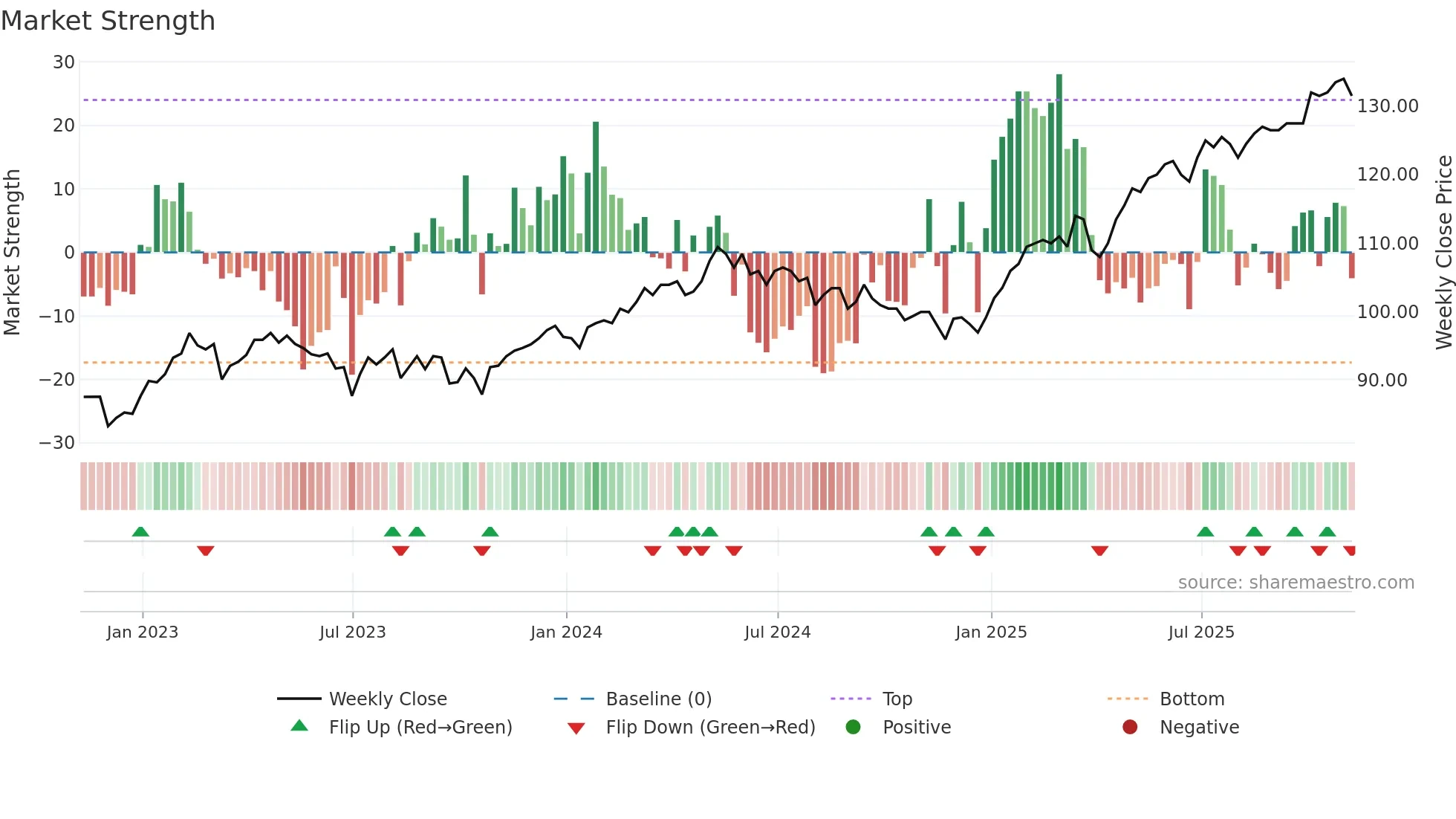 JEGI weekly Market Strength chart