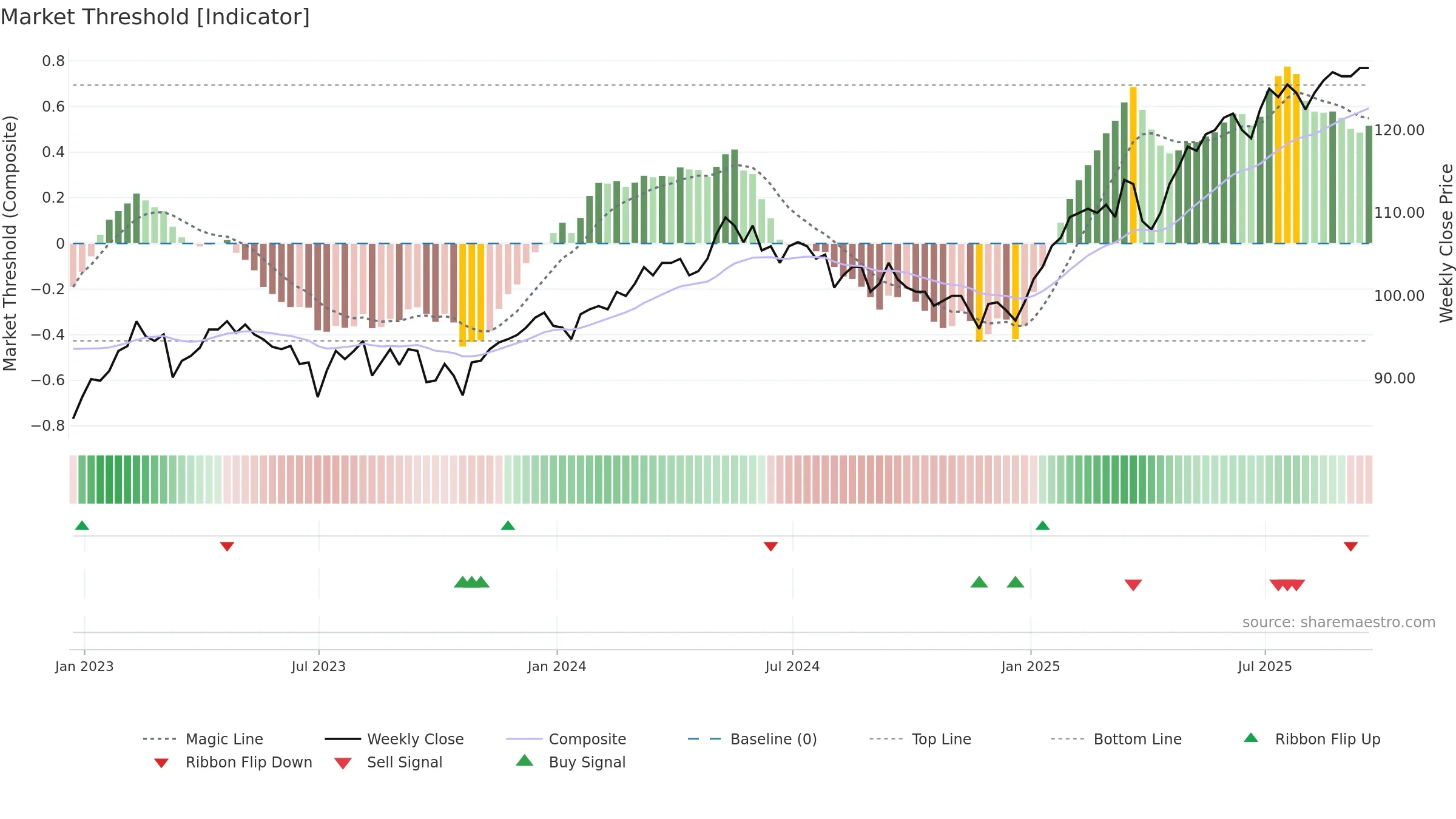 JEGI weekly Market Threshold chart, closing 2025-09-19.