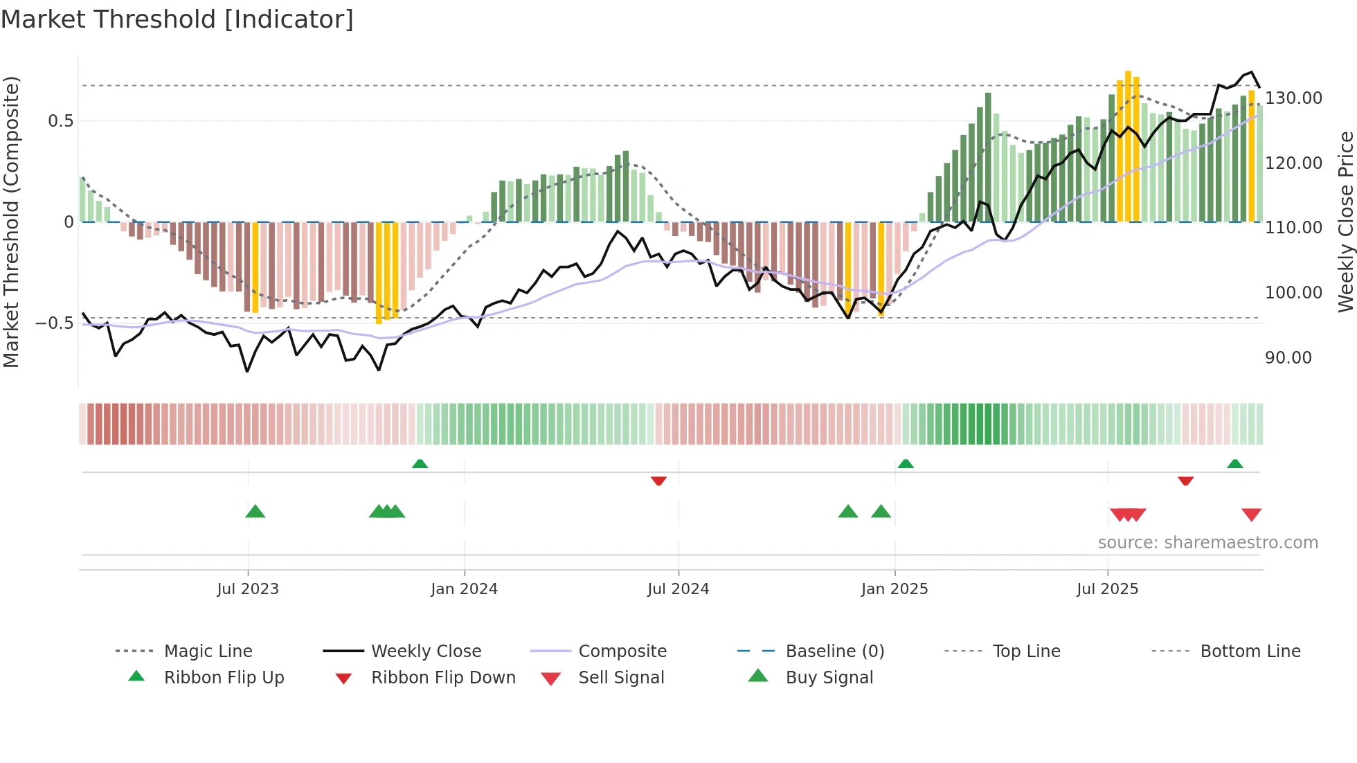 JEGI weekly Market Threshold chart