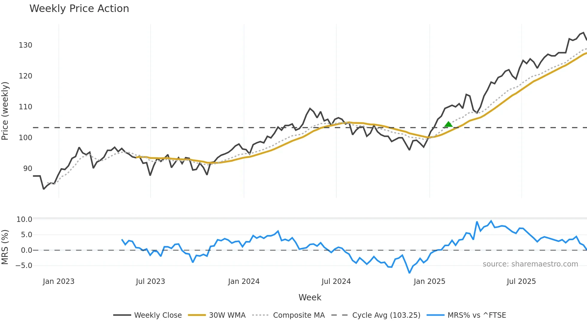 JEGI weekly Price Action chart, closing 2025-11-07