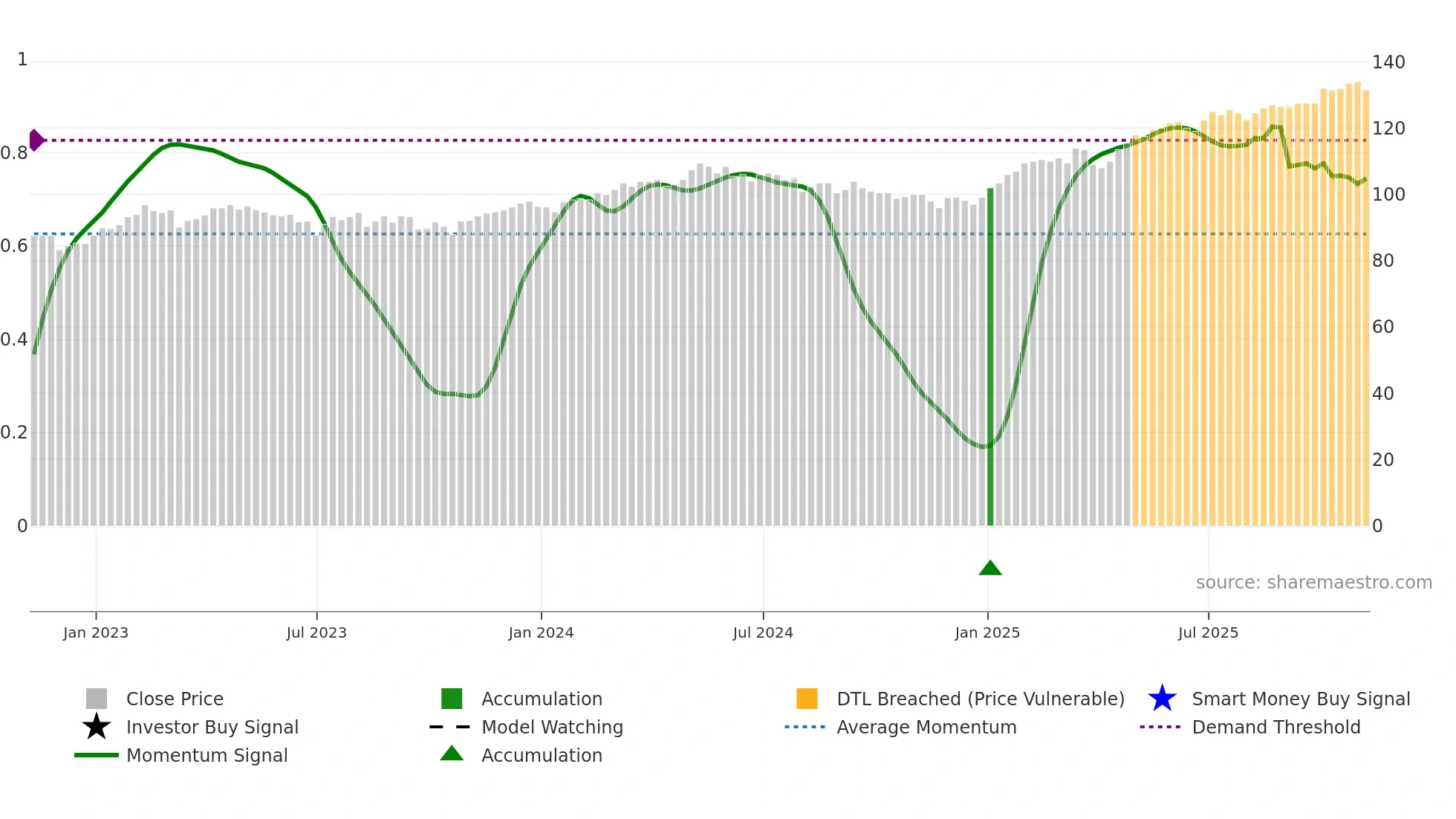JEGI weekly Smart Money chart