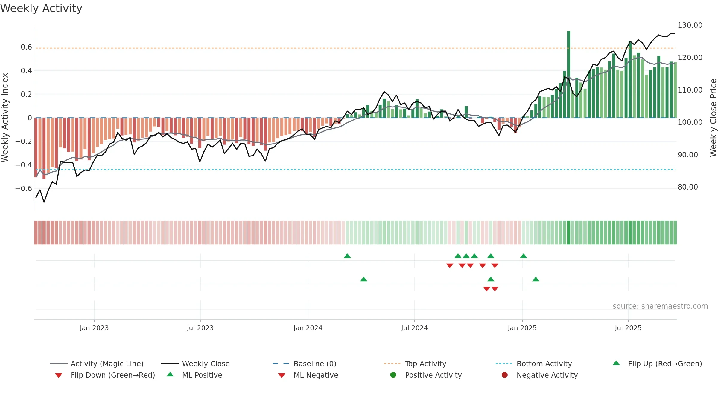 JEGI weekly Activity chart, closing 2025-09-19.