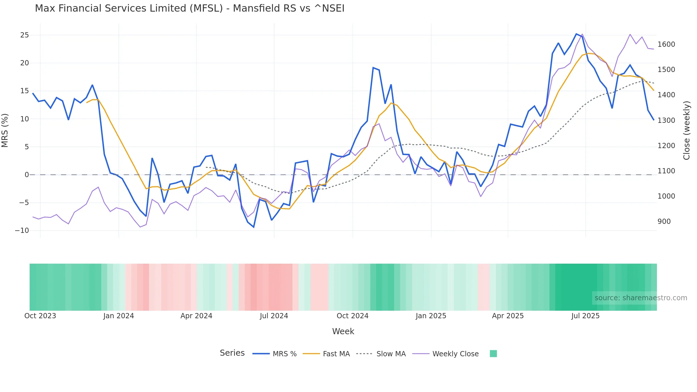 MFSL Mansfield Relative Strength vs ^NSEI MFSL Mansfield Relative Strength vs ^NSEI โ weekly