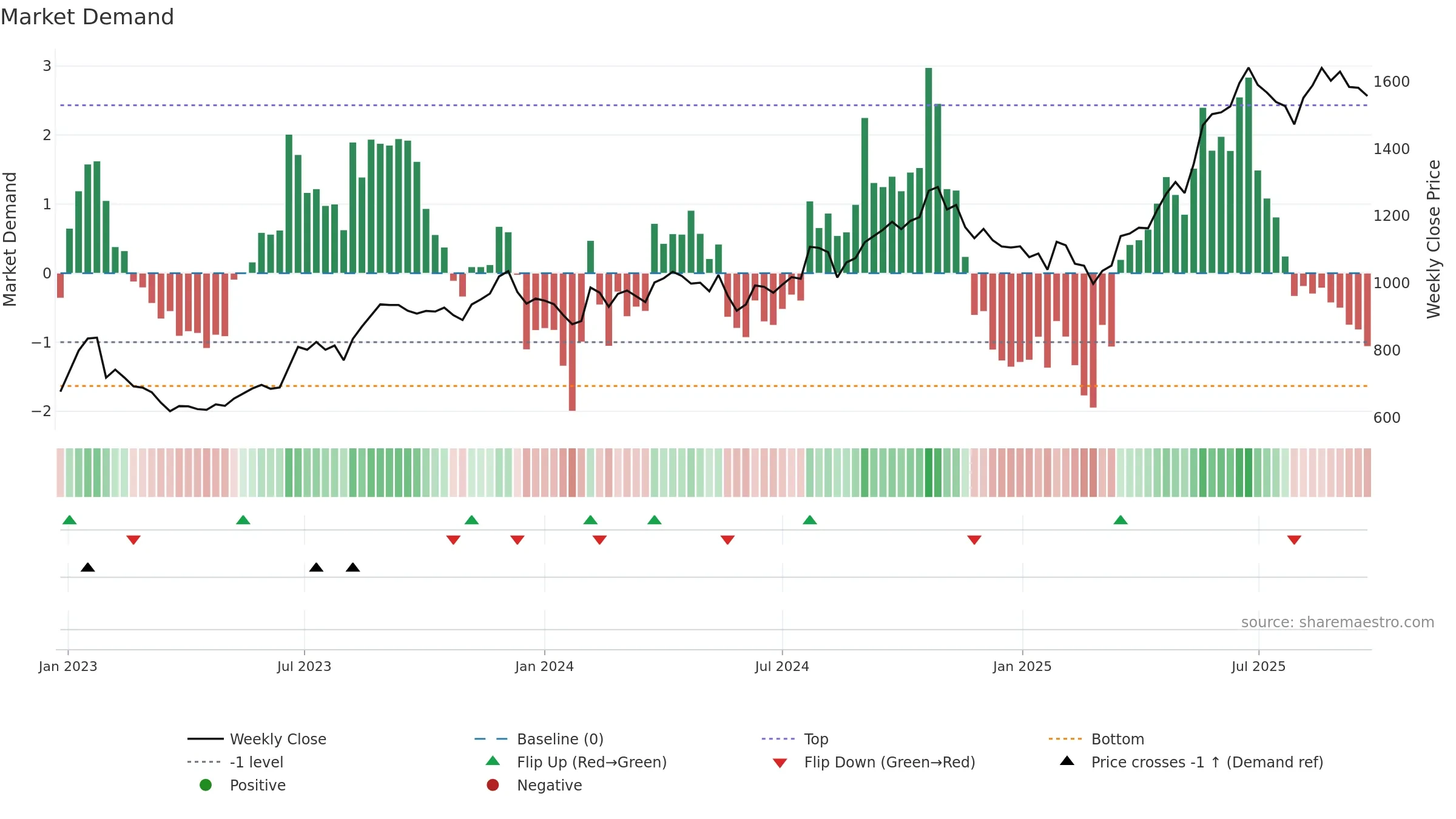 MFSL weekly Market Demand chart, closing 2025-09-22.