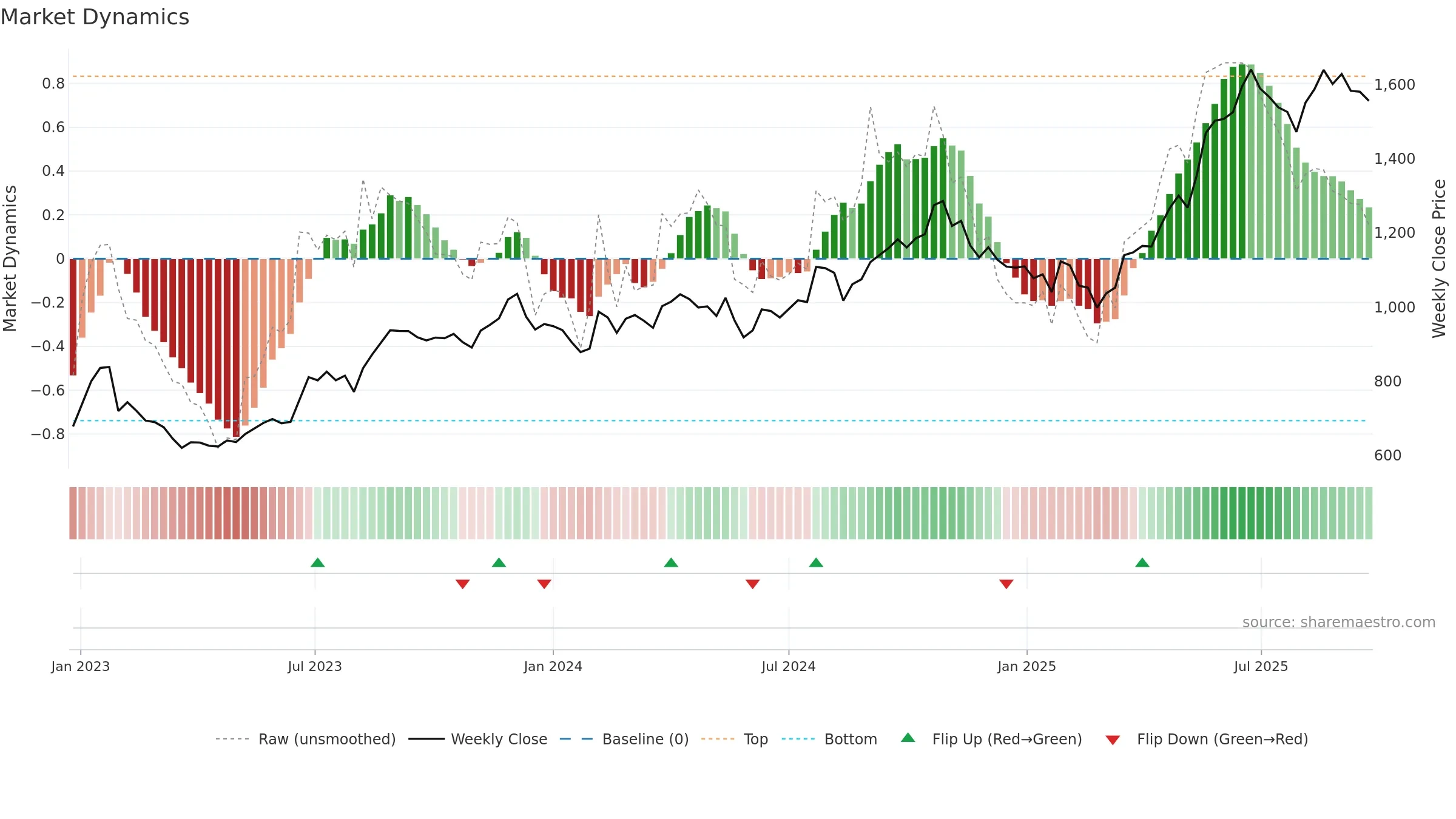 MFSL weekly Market Dynamics chart, closing 2025-09-22.