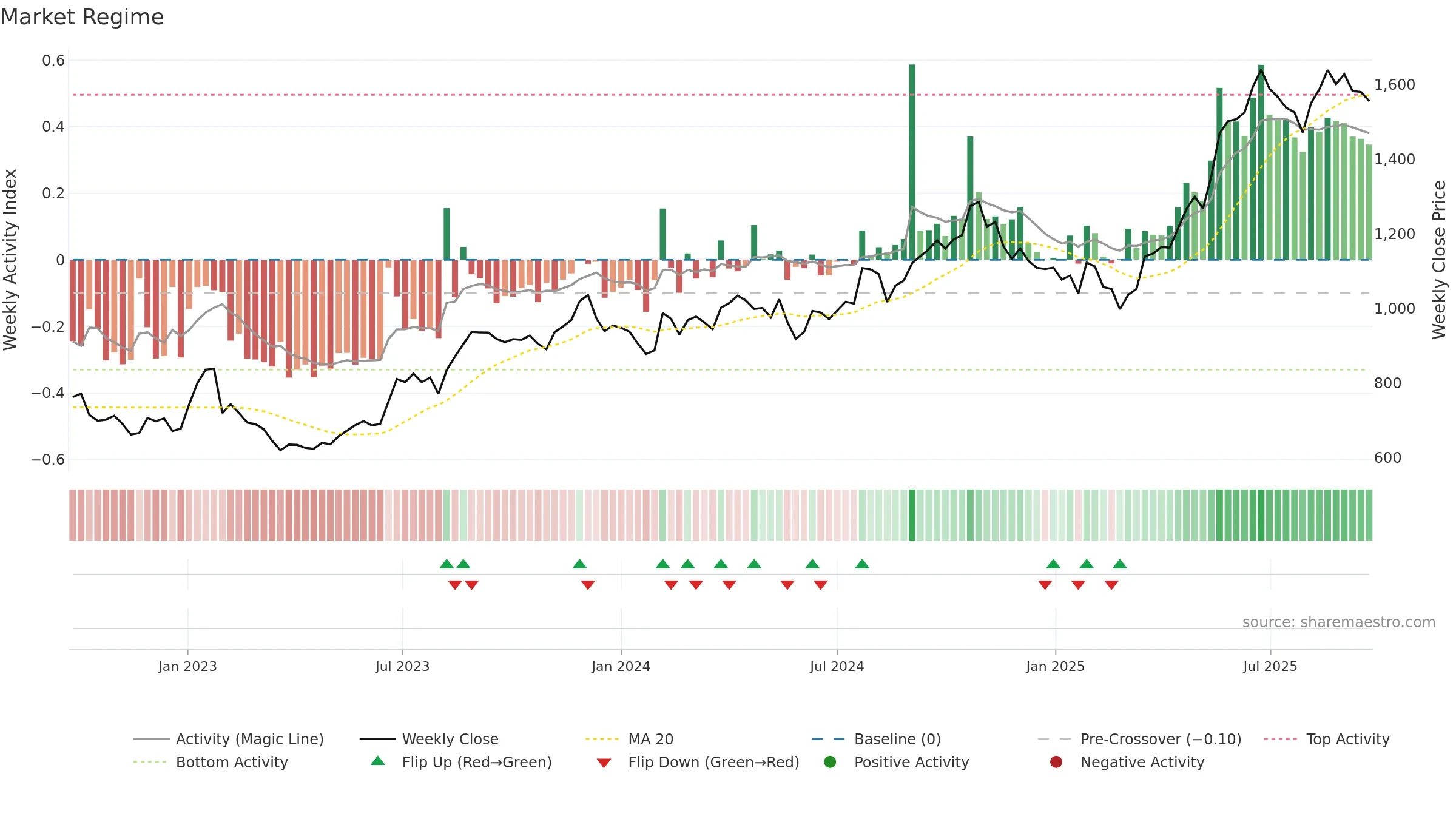 MFSL weekly Market Snapshot chart, closing 2025-09-22.