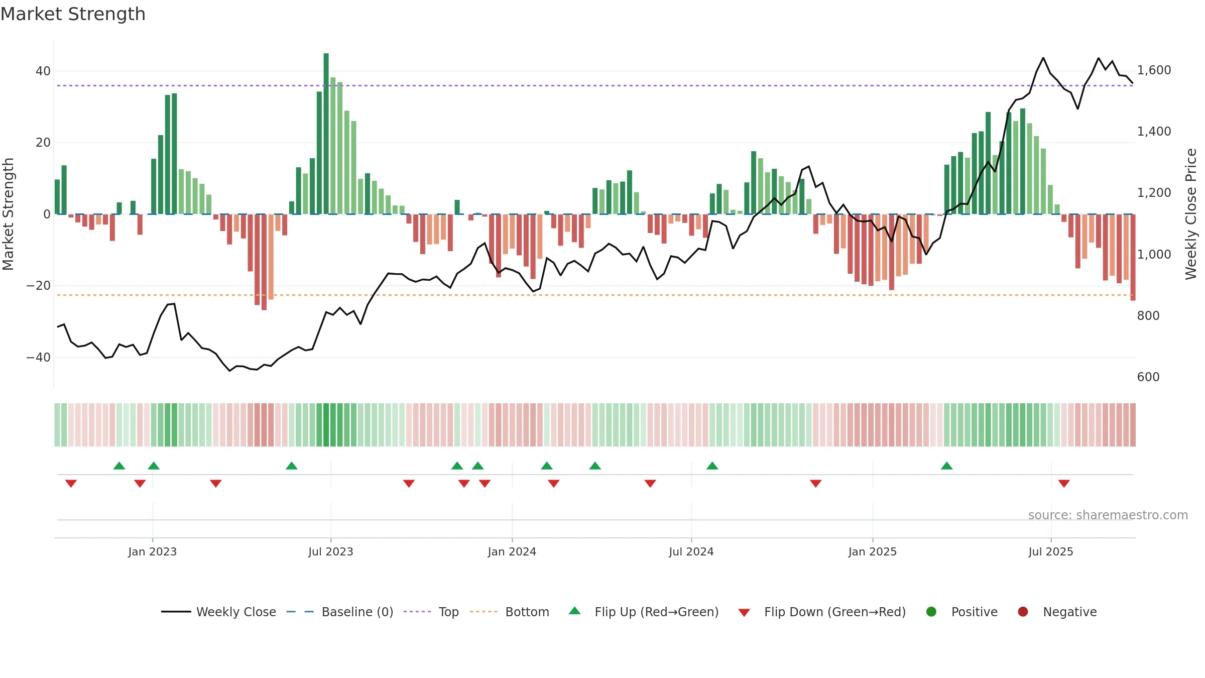 MFSL weekly Market Strength chart, closing 2025-09-22.