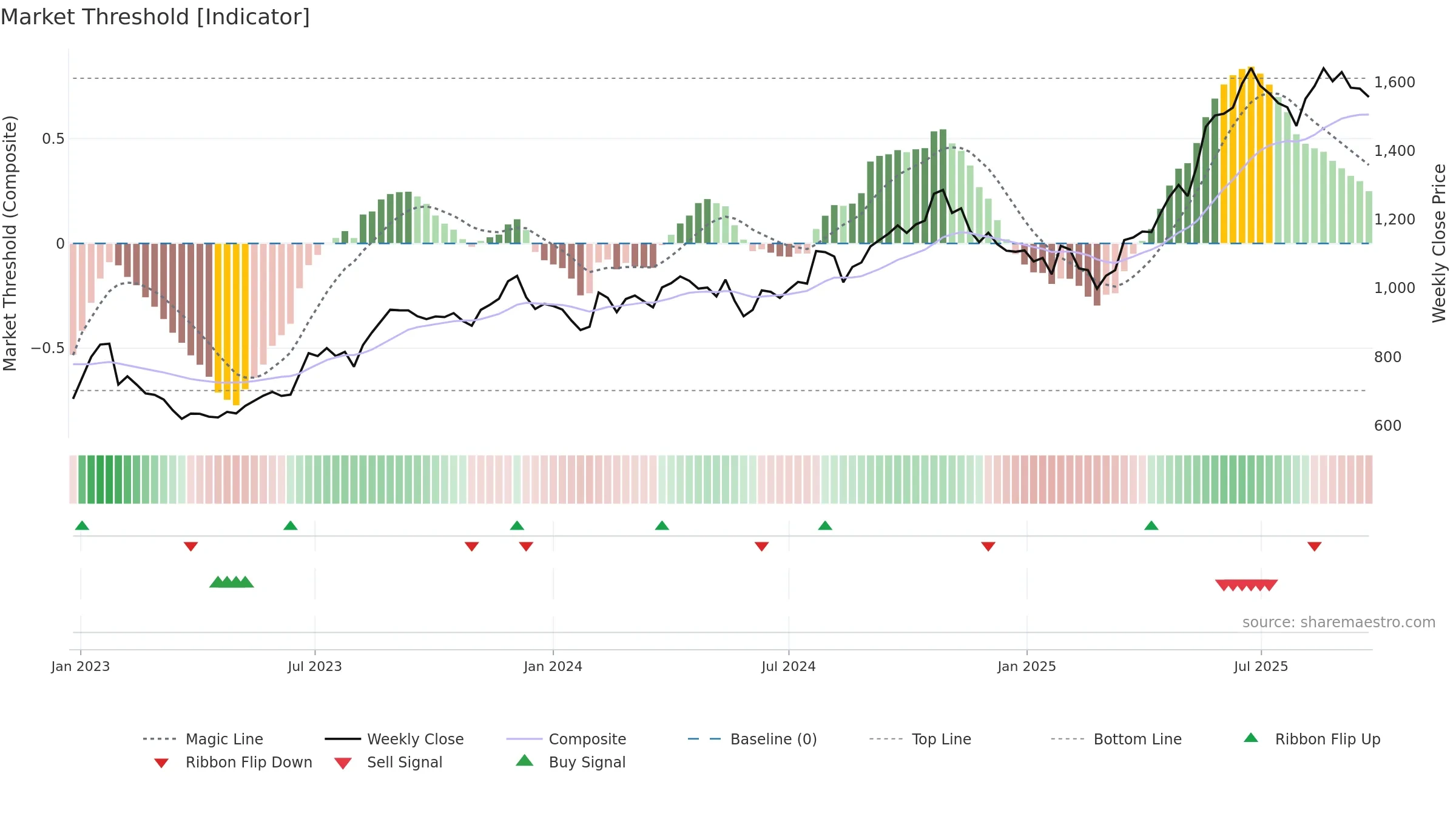 MFSL weekly Market Threshold chart, closing 2025-09-22.
