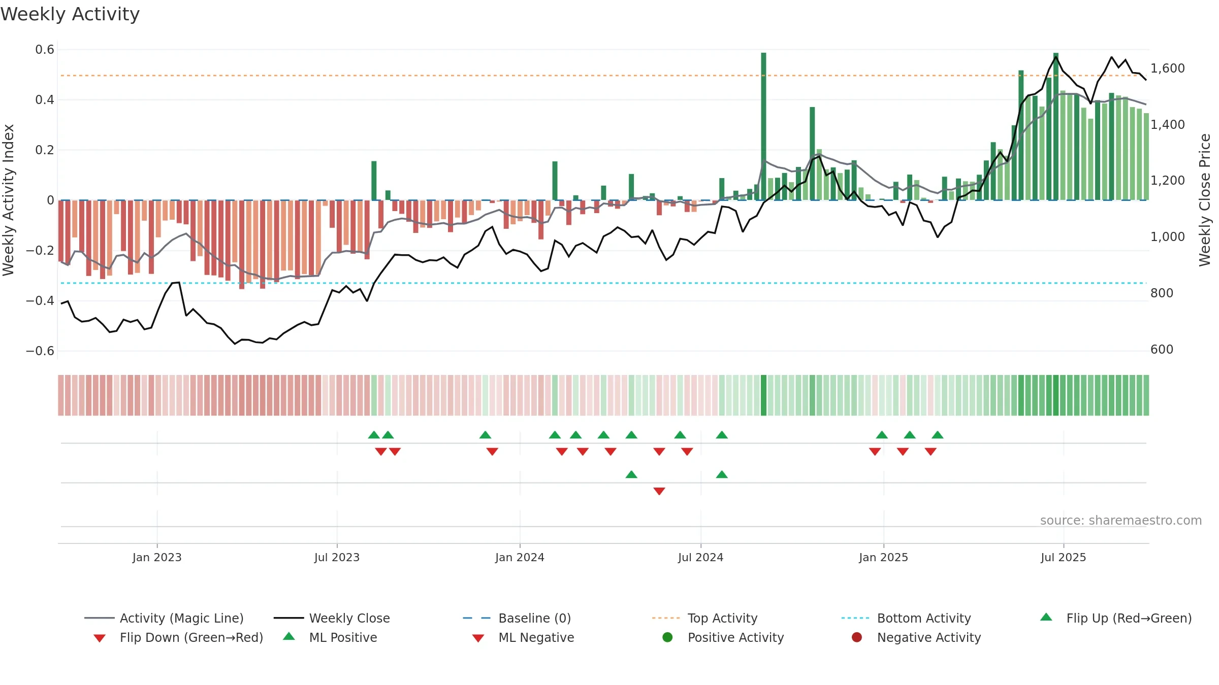 MFSL weekly Activity chart, closing 2025-09-22.