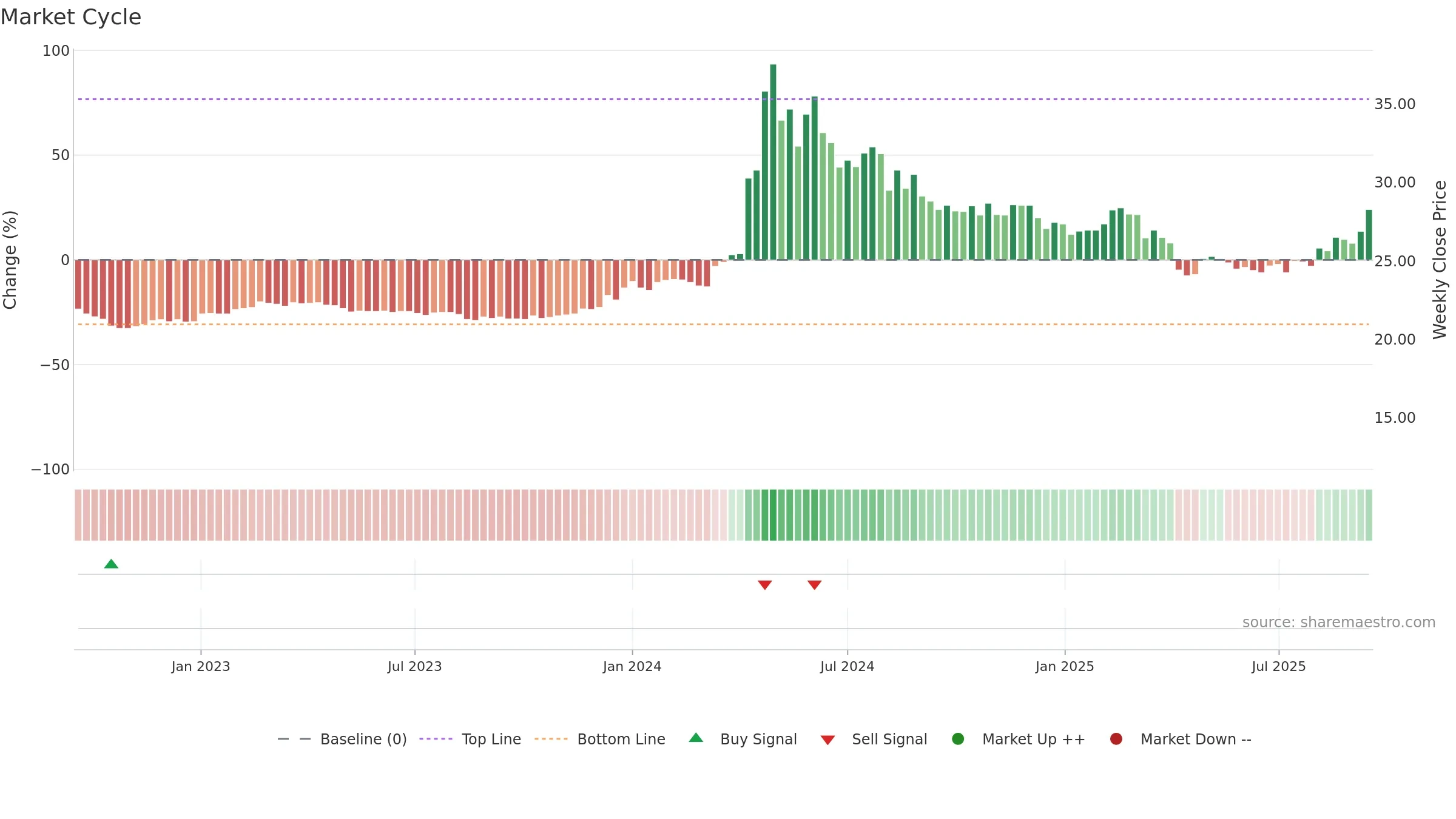 2501 weekly Market Cycle chart, closing 2025-09-15.