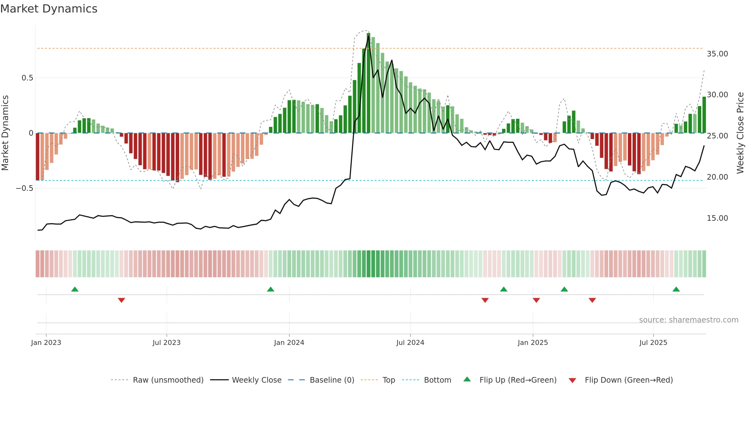 2501 weekly Market Dynamics chart, closing 2025-09-15.