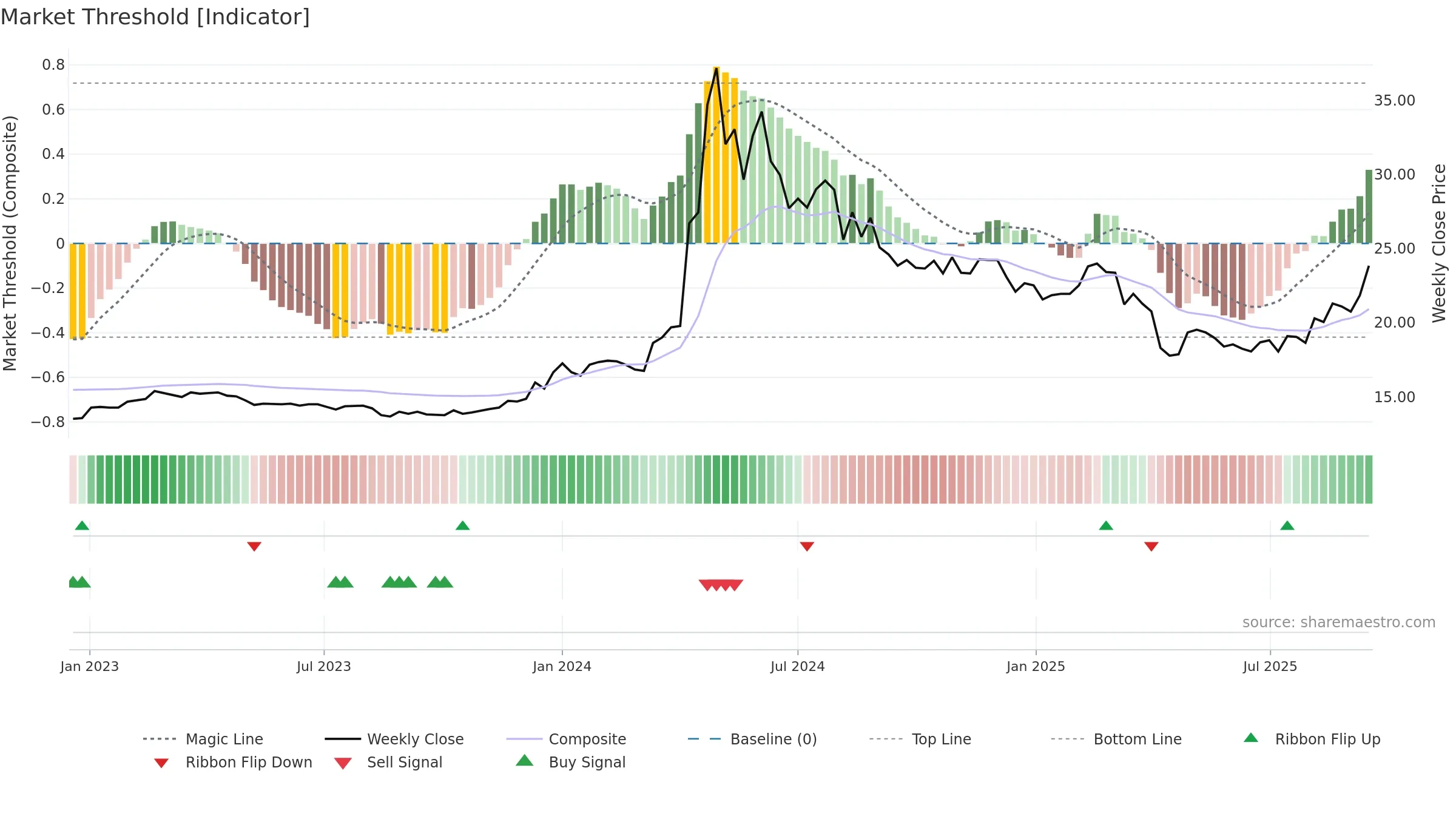 2501 weekly Market Threshold chart, closing 2025-09-15.