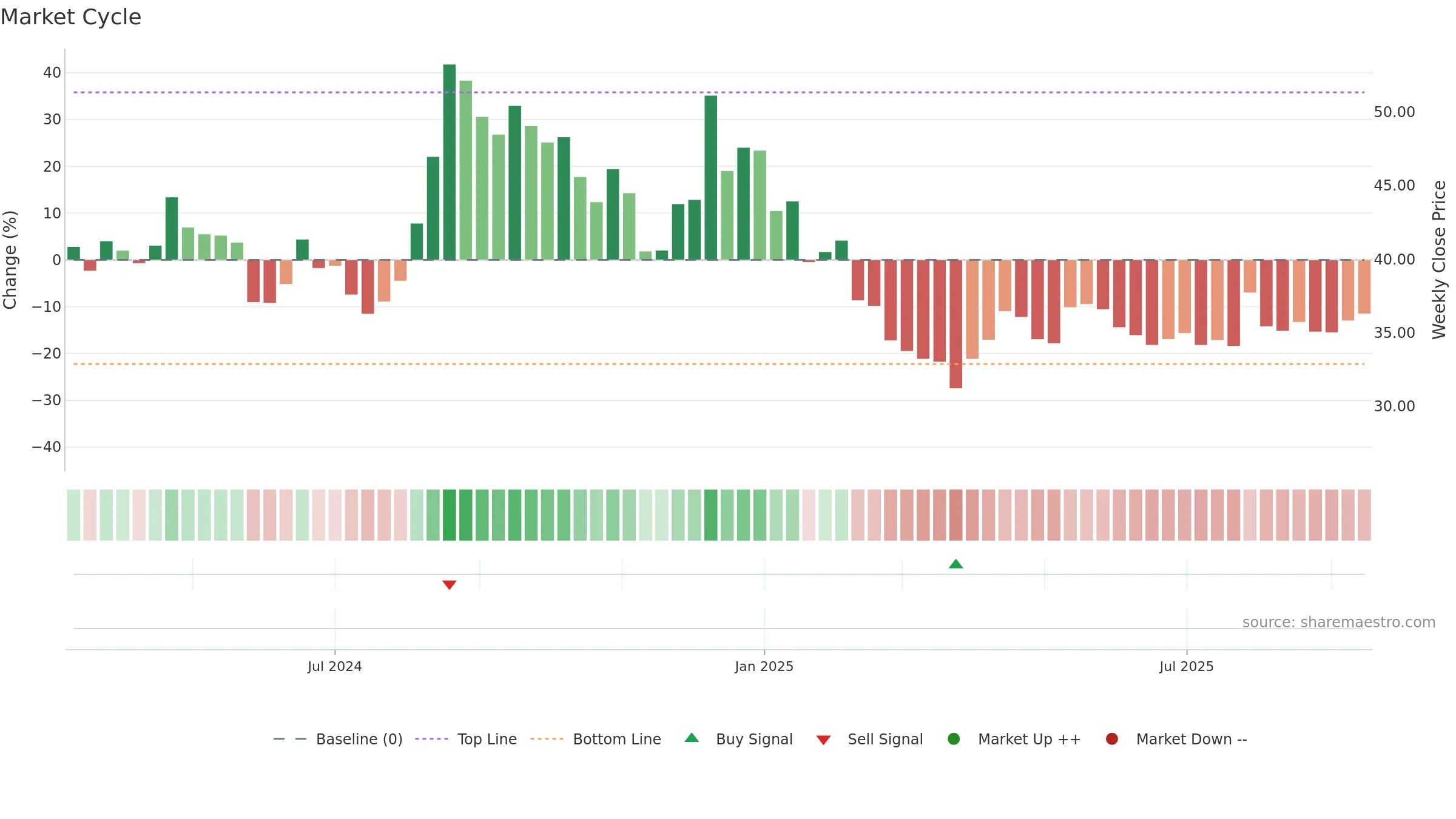 DIGIDRIVE weekly Market Cycle chart, closing 2025-09-15.