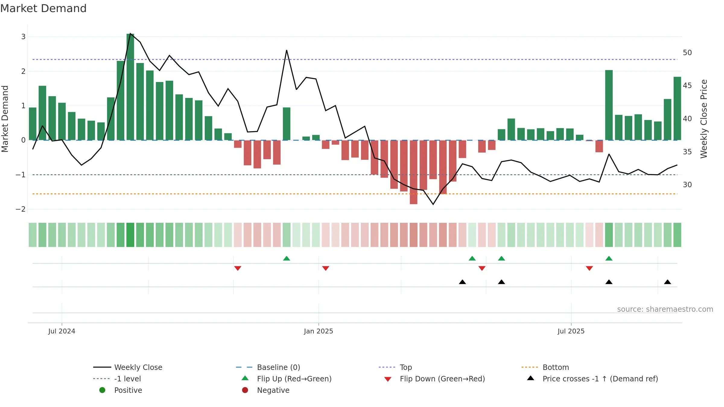 DIGIDRIVE weekly Market Demand chart, closing 2025-09-15.