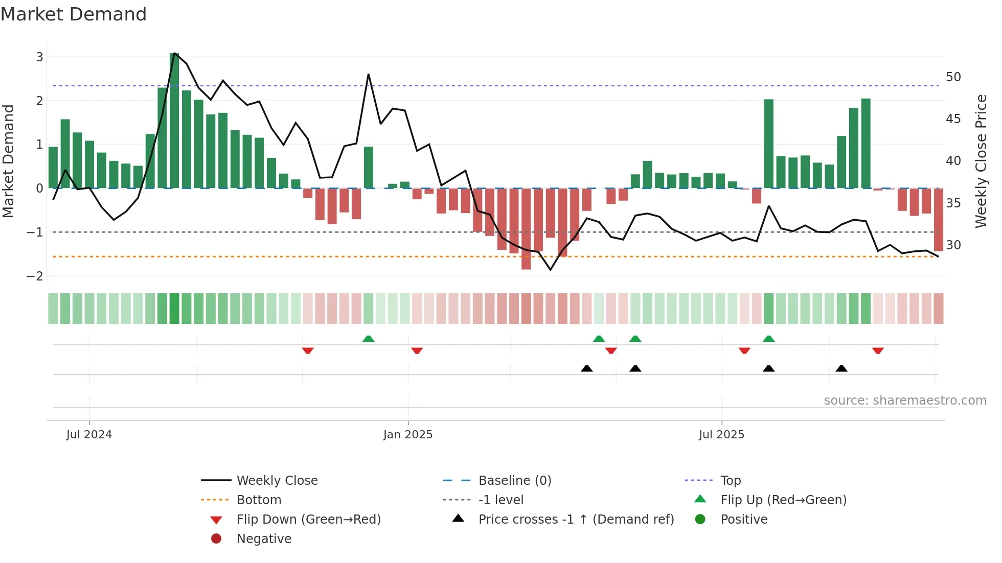DIGIDRIVE weekly Market Demand chart