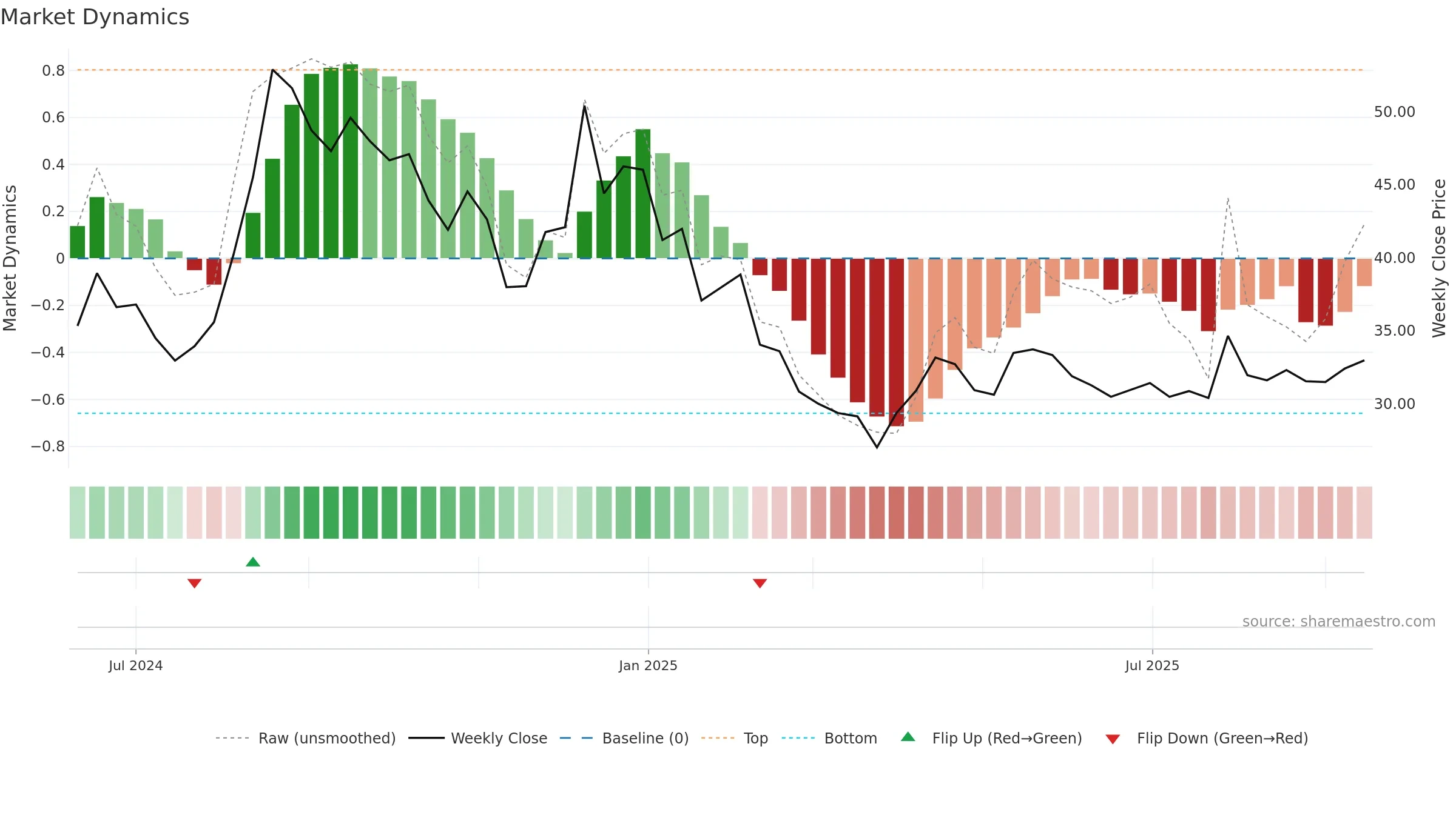 DIGIDRIVE weekly Market Dynamics chart, closing 2025-09-15.