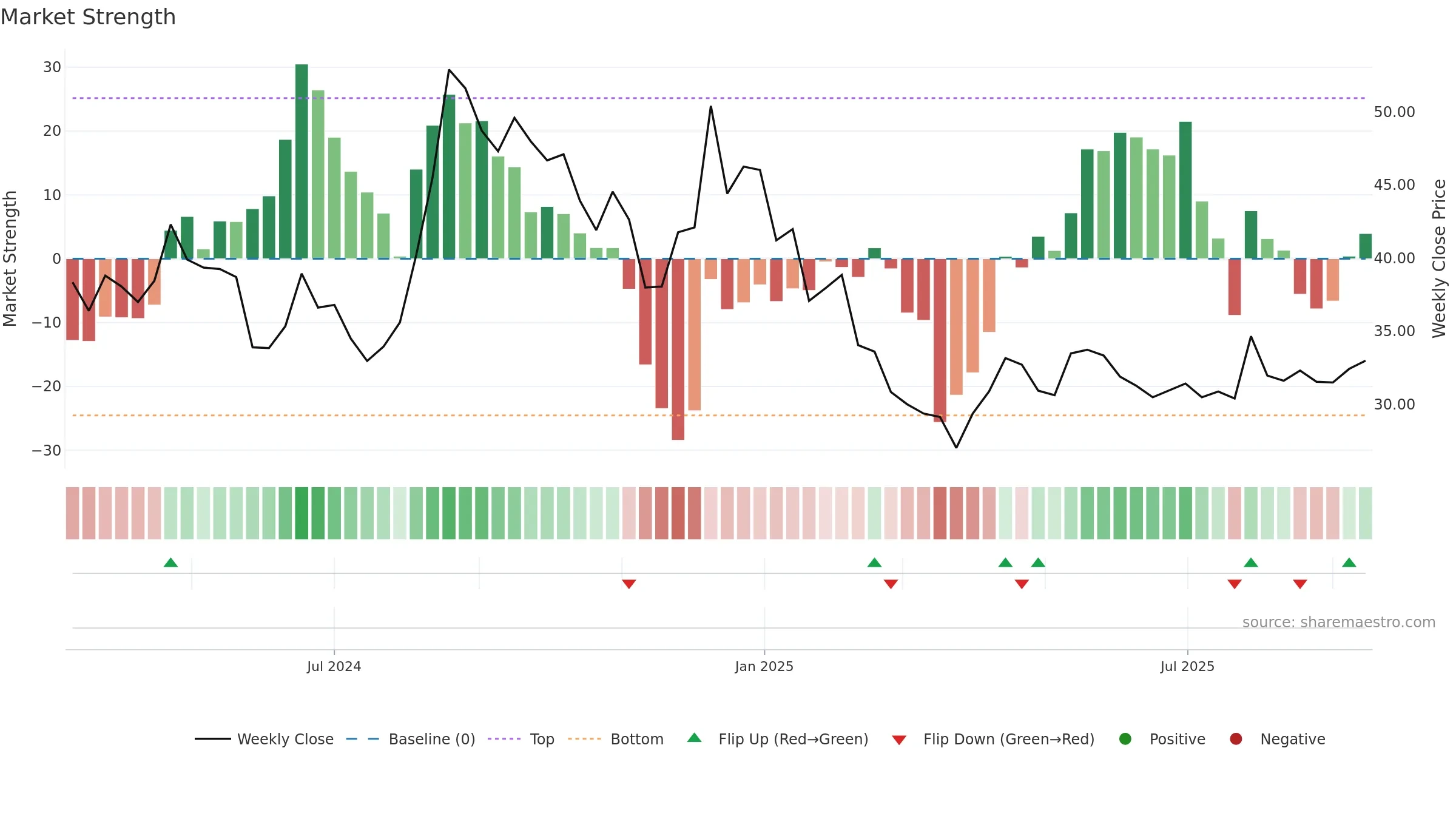 DIGIDRIVE weekly Market Strength chart, closing 2025-09-15.