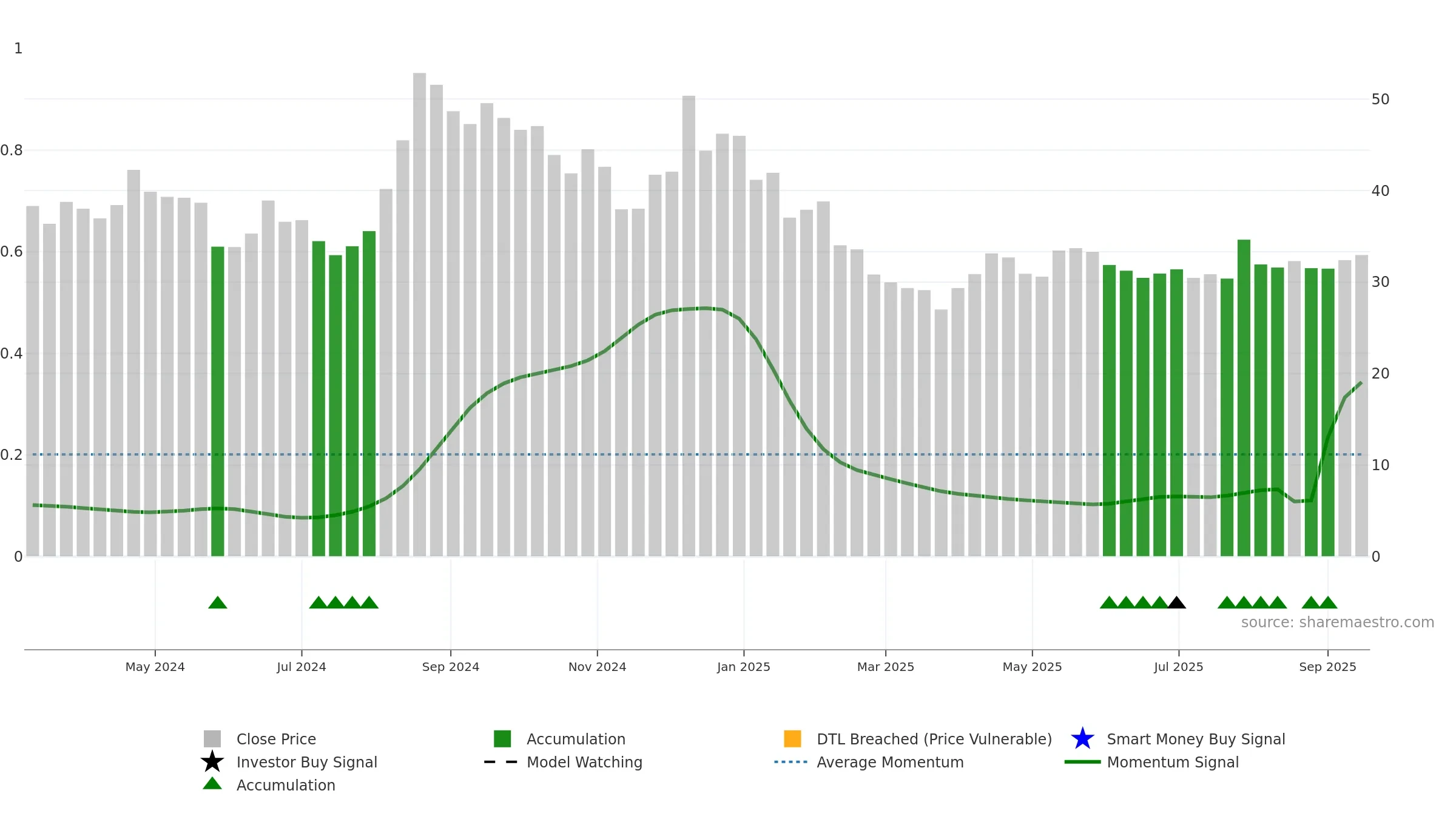 DIGIDRIVE weekly Smart Money chart, closing 2025-09-15.