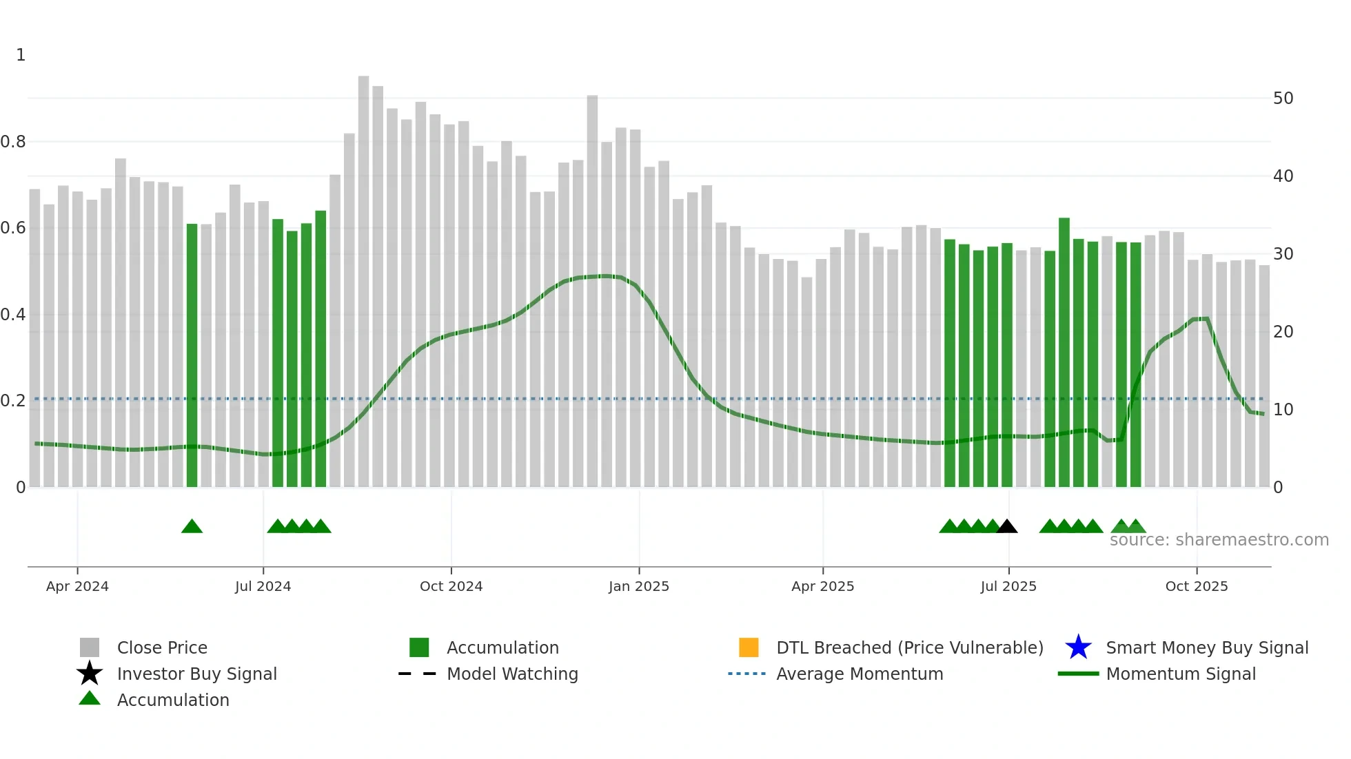 DIGIDRIVE weekly Smart Money chart