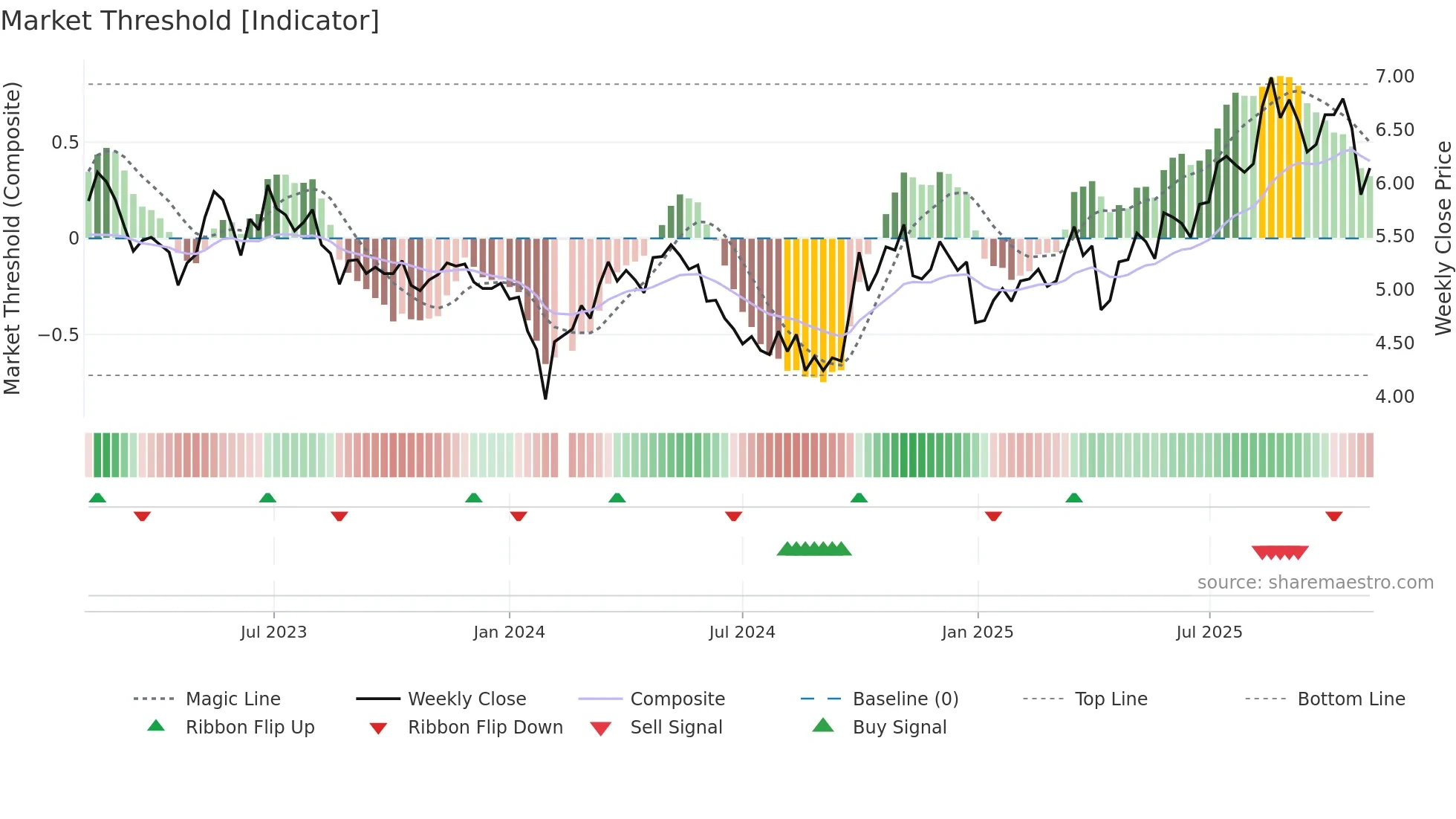 300048 weekly Market Threshold chart