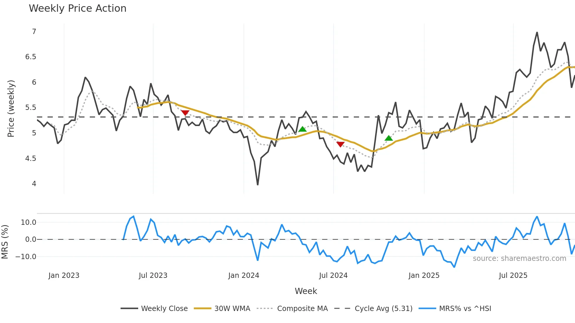 300048 weekly Price Action chart, closing 2025-11-03